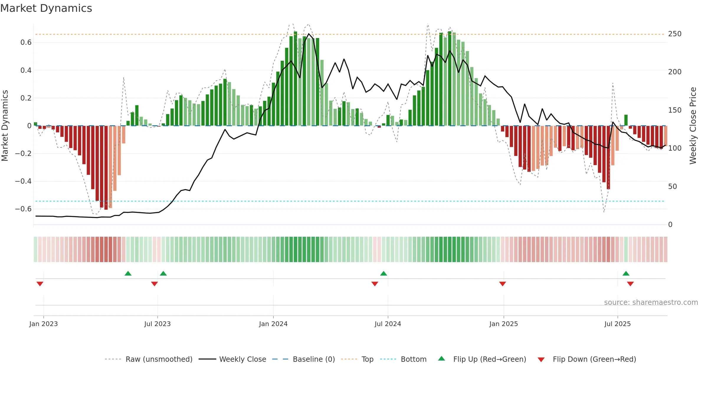 JAIBALAJI weekly Market Dynamics chart, closing 2025-09-15.