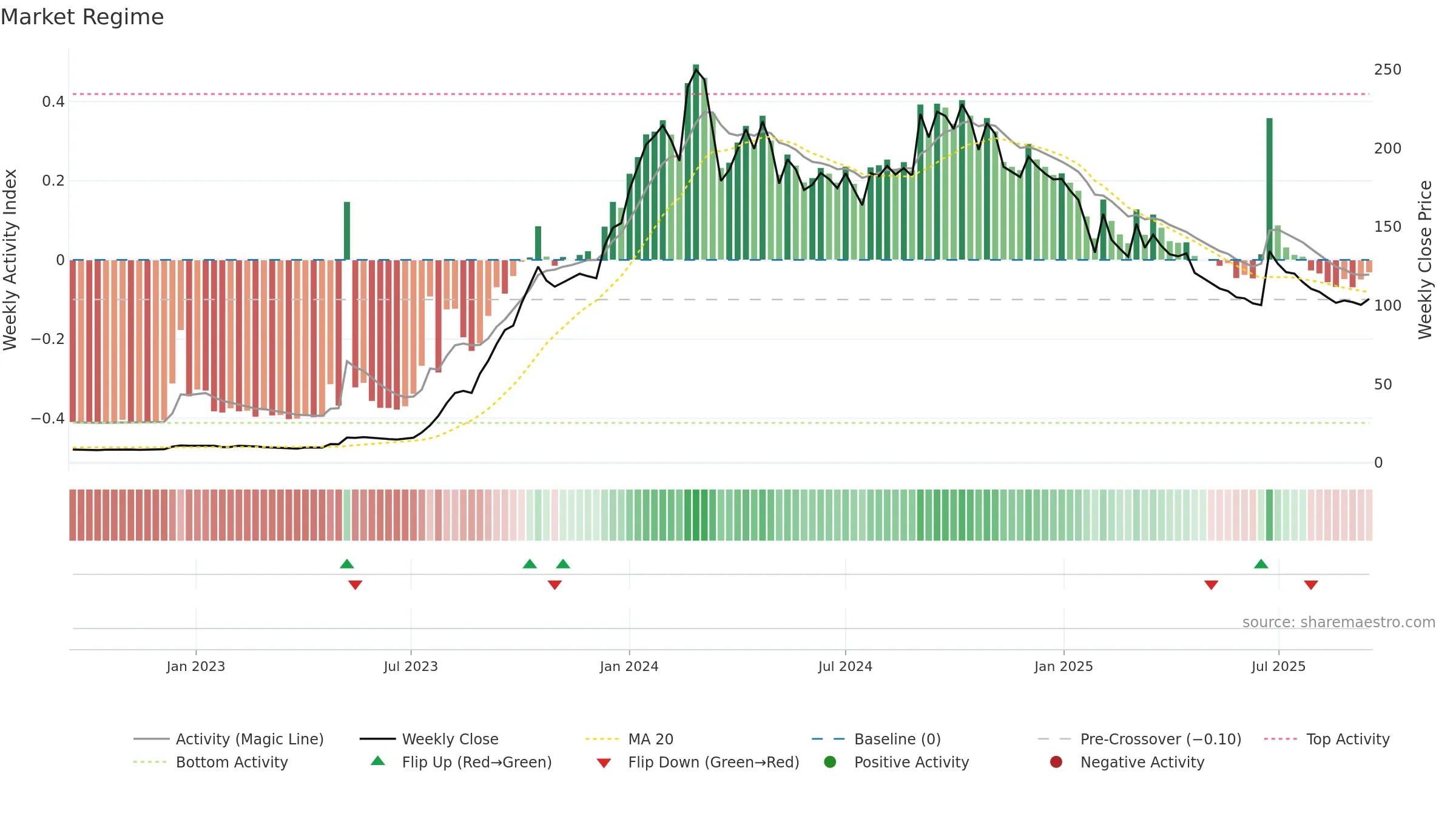 JAIBALAJI weekly Market Snapshot chart, closing 2025-09-15.