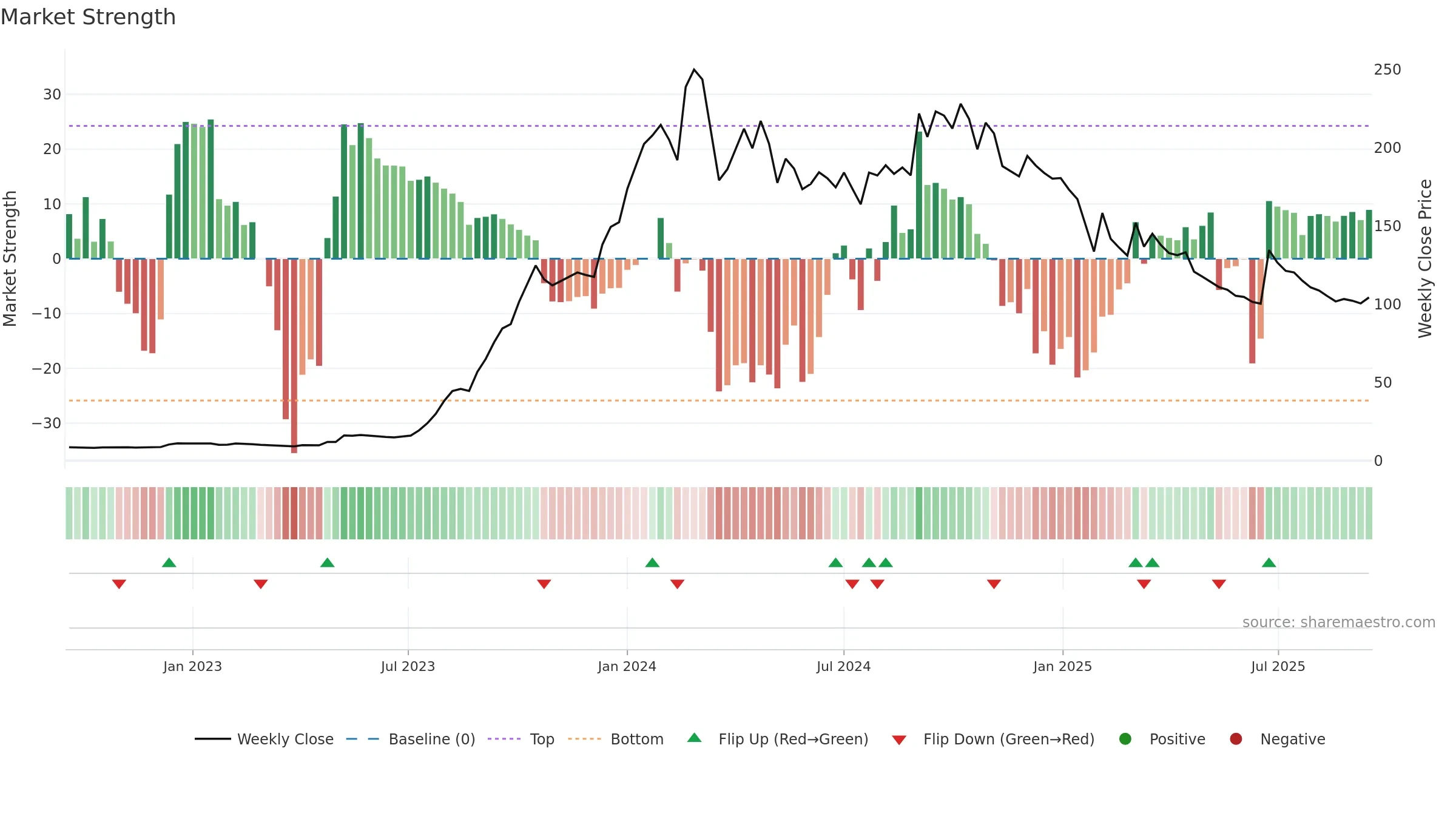 JAIBALAJI weekly Market Strength chart, closing 2025-09-15.