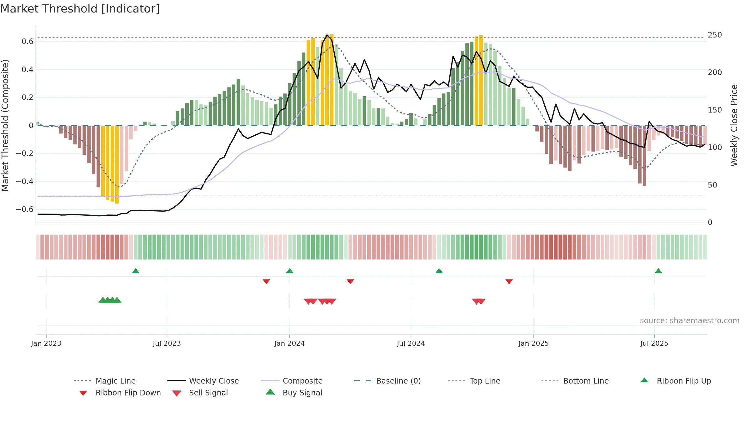 JAIBALAJI weekly Market Threshold chart, closing 2025-09-15.