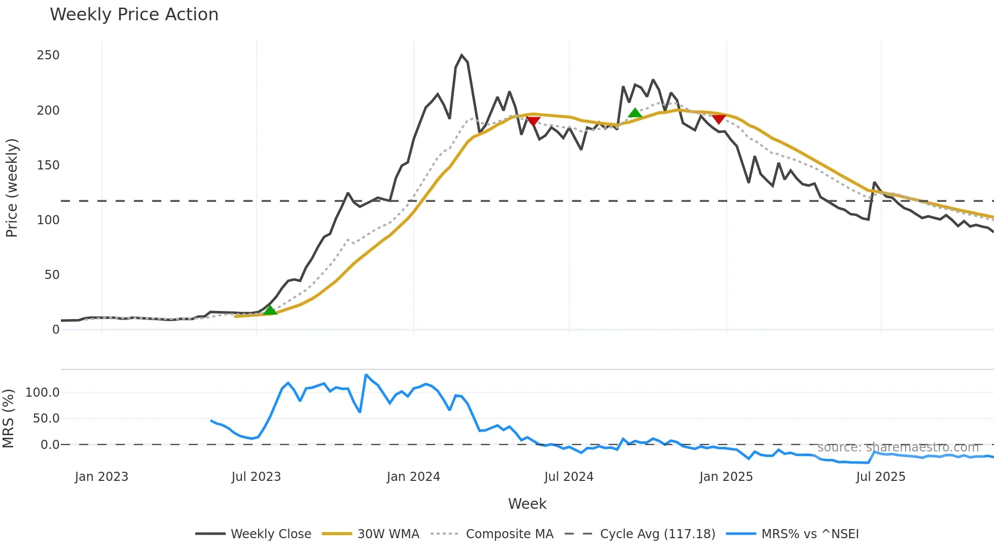 JAIBALAJI weekly Price Action chart, closing 2025-11-10