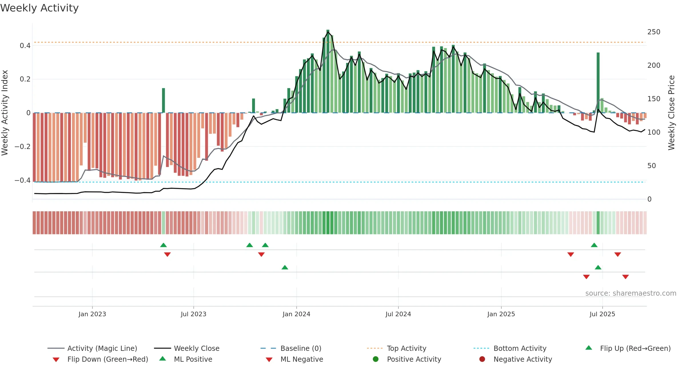 JAIBALAJI weekly Activity chart, closing 2025-09-15.