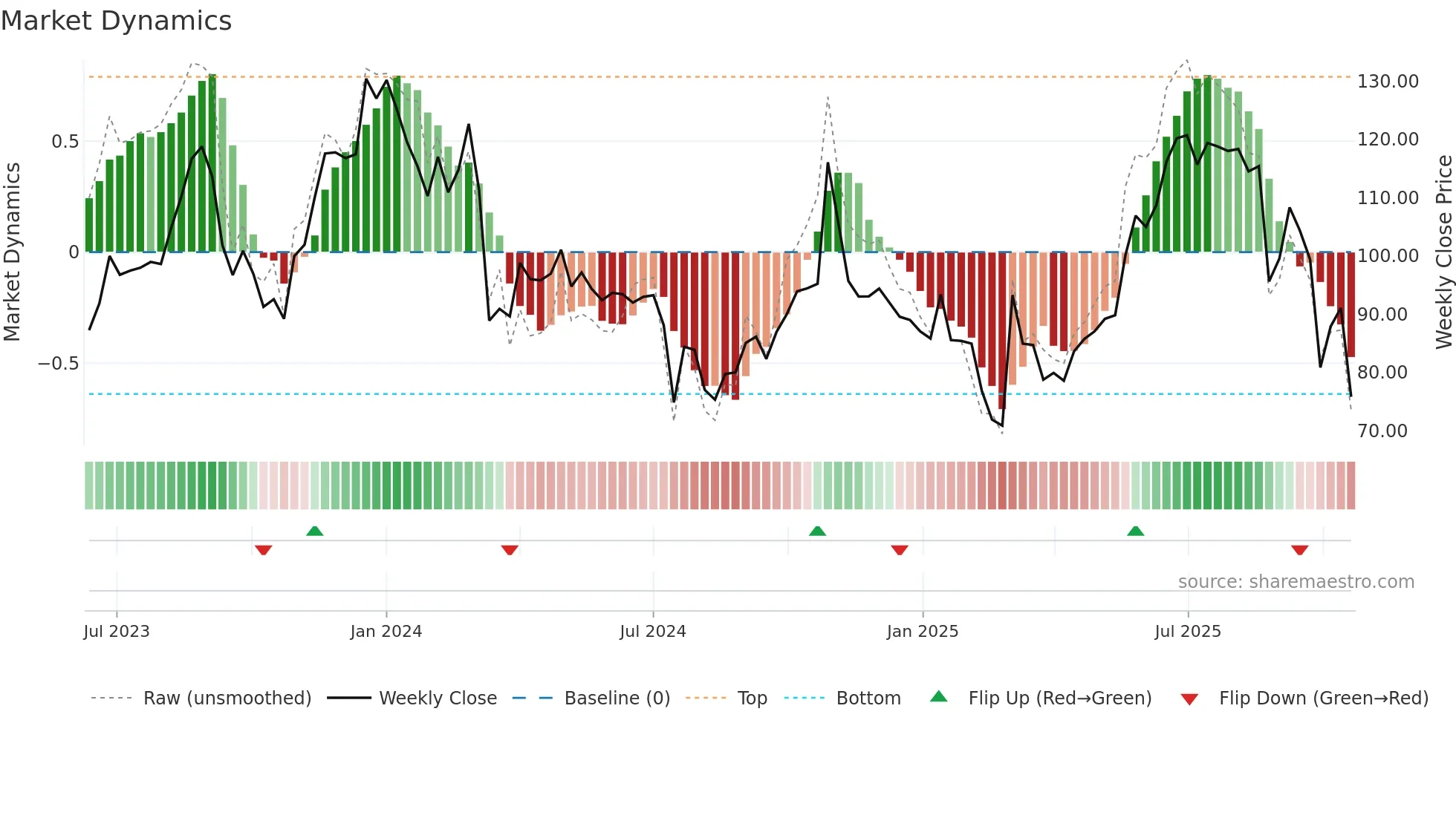 SAH weekly Market Dynamics chart