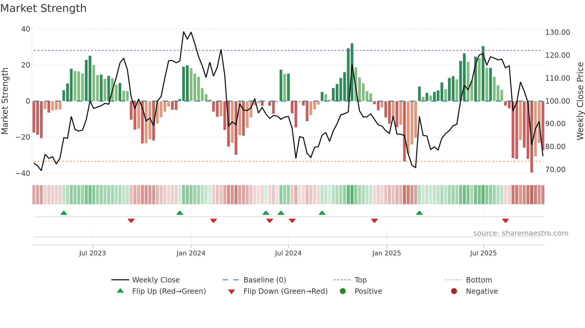 SAH weekly Market Strength chart