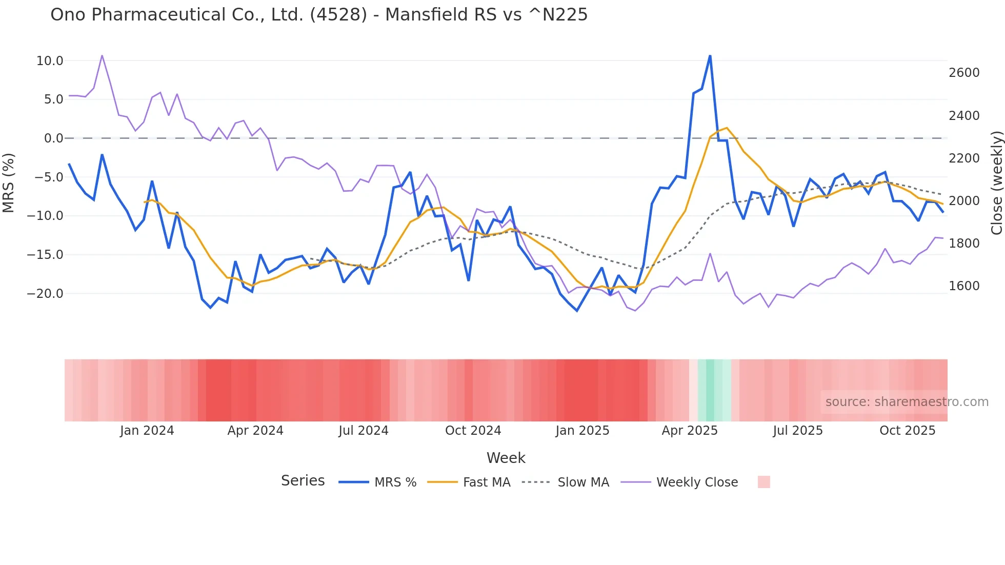 4528 Mansfield Relative Strength chart