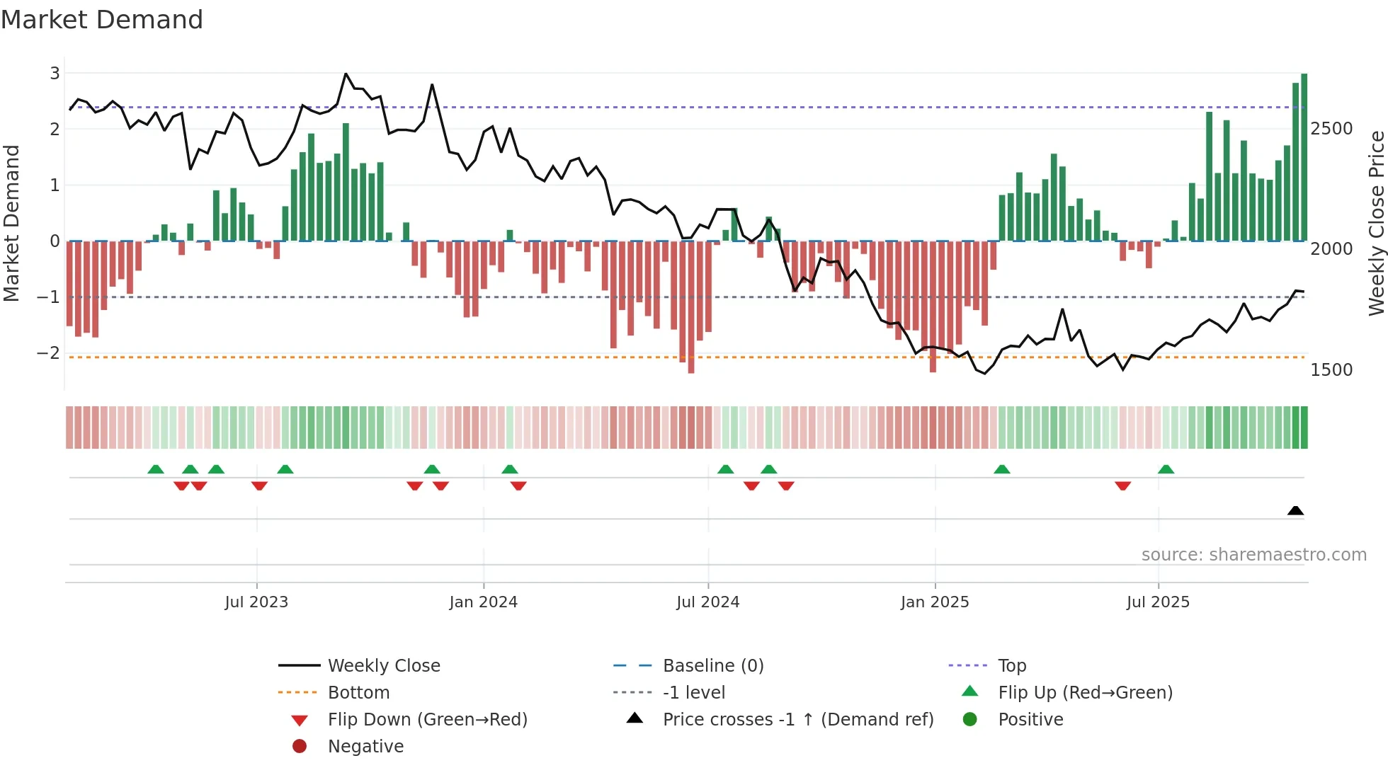 4528 weekly Market Demand chart