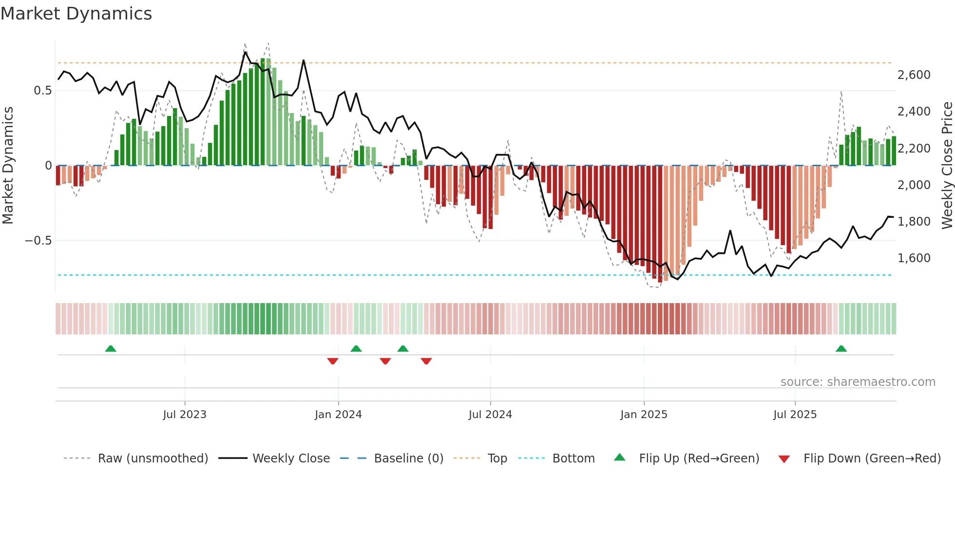 4528 weekly Market Dynamics chart