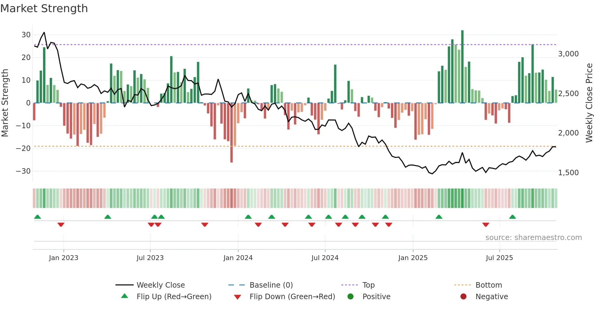4528 weekly Market Strength chart