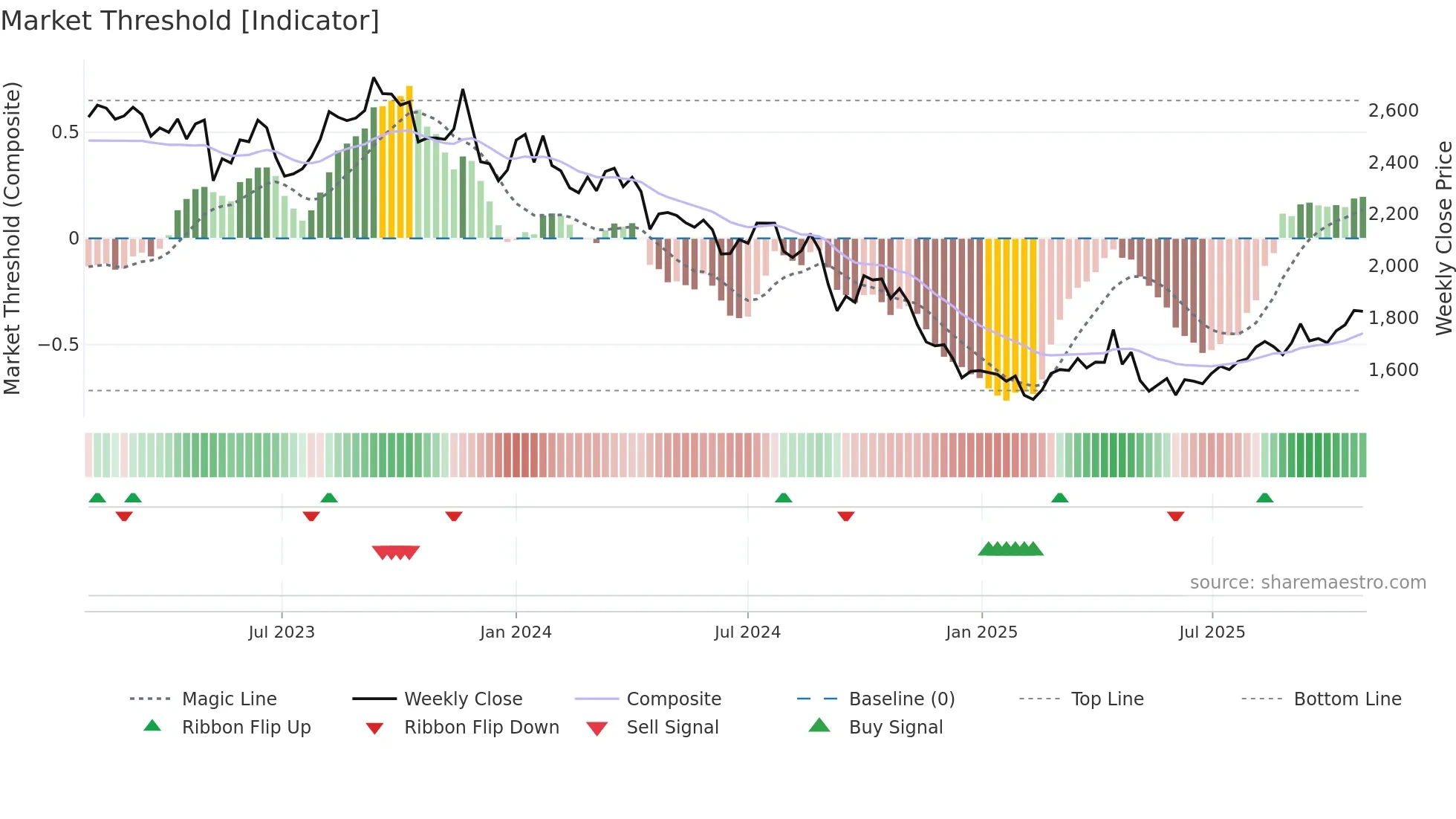 4528 weekly Market Threshold chart