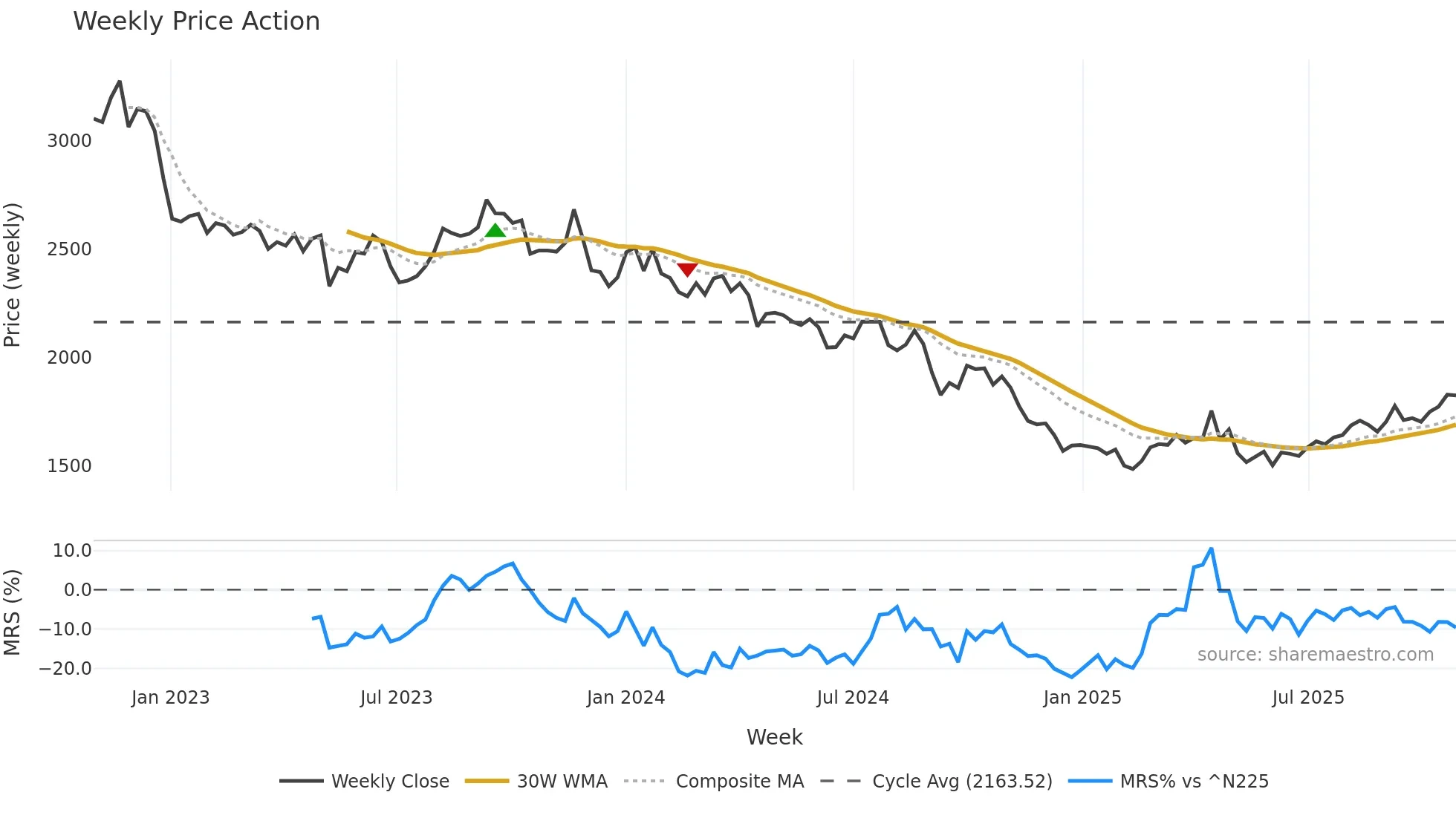 4528 weekly Price Action chart, closing 2025-10-27