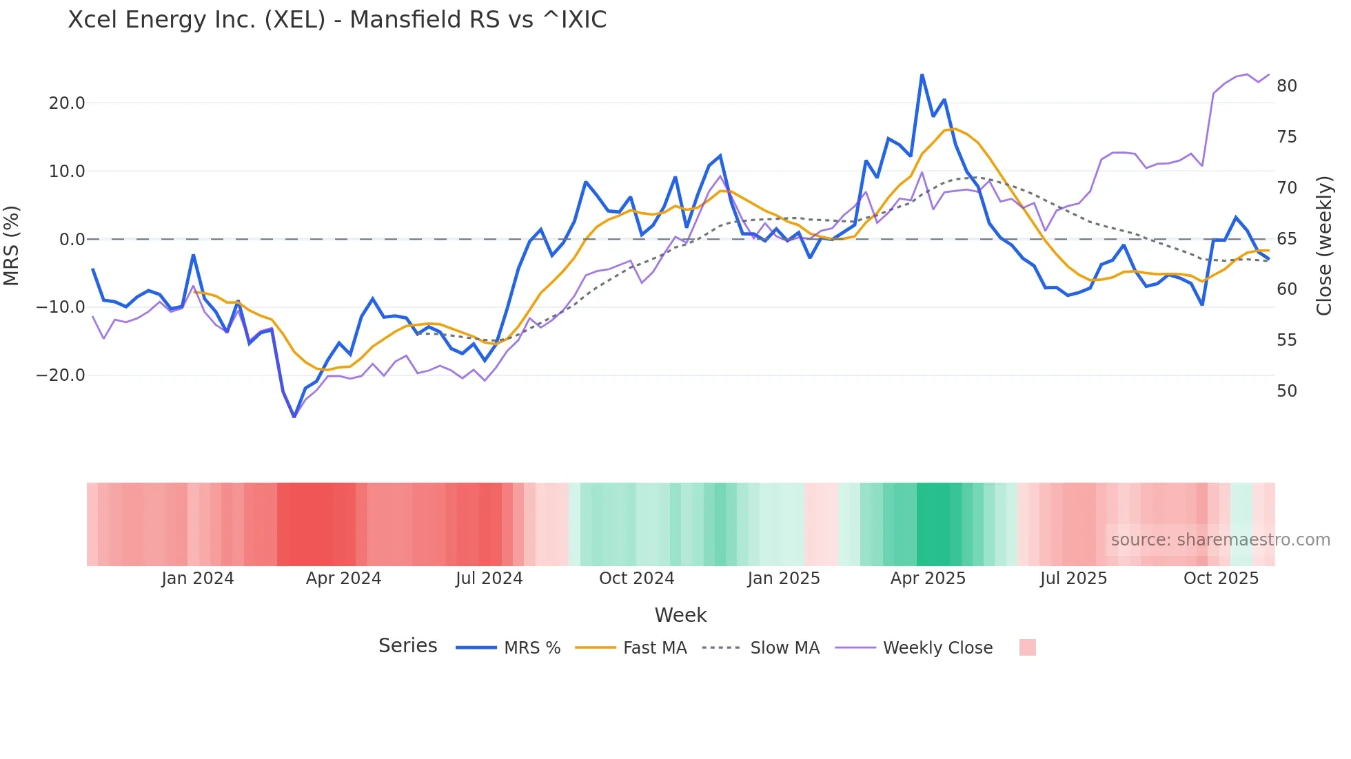 XEL Mansfield Relative Strength chart