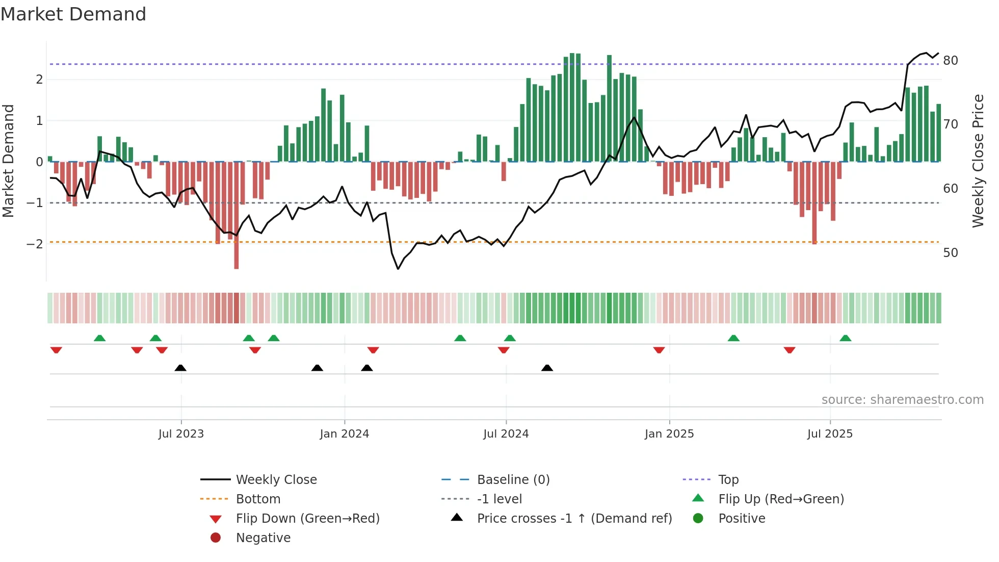 XEL weekly Market Demand chart