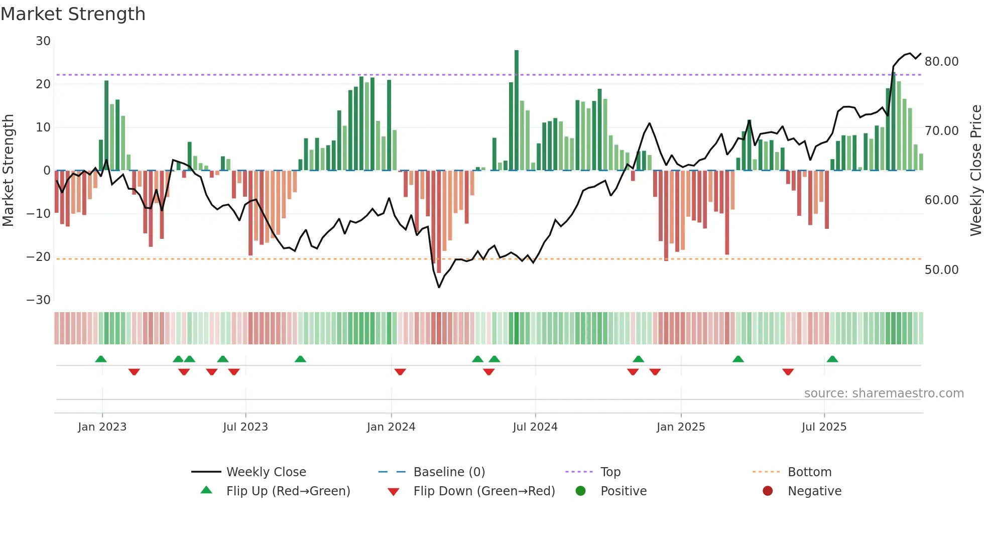 XEL weekly Market Strength chart
