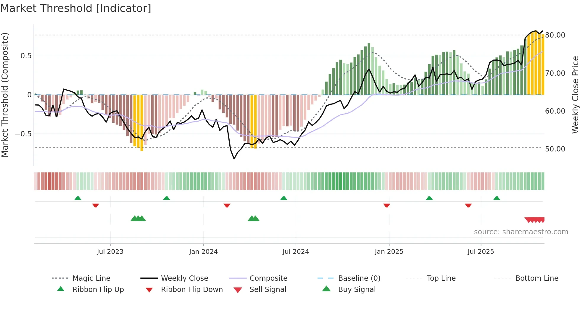 XEL weekly Market Threshold chart