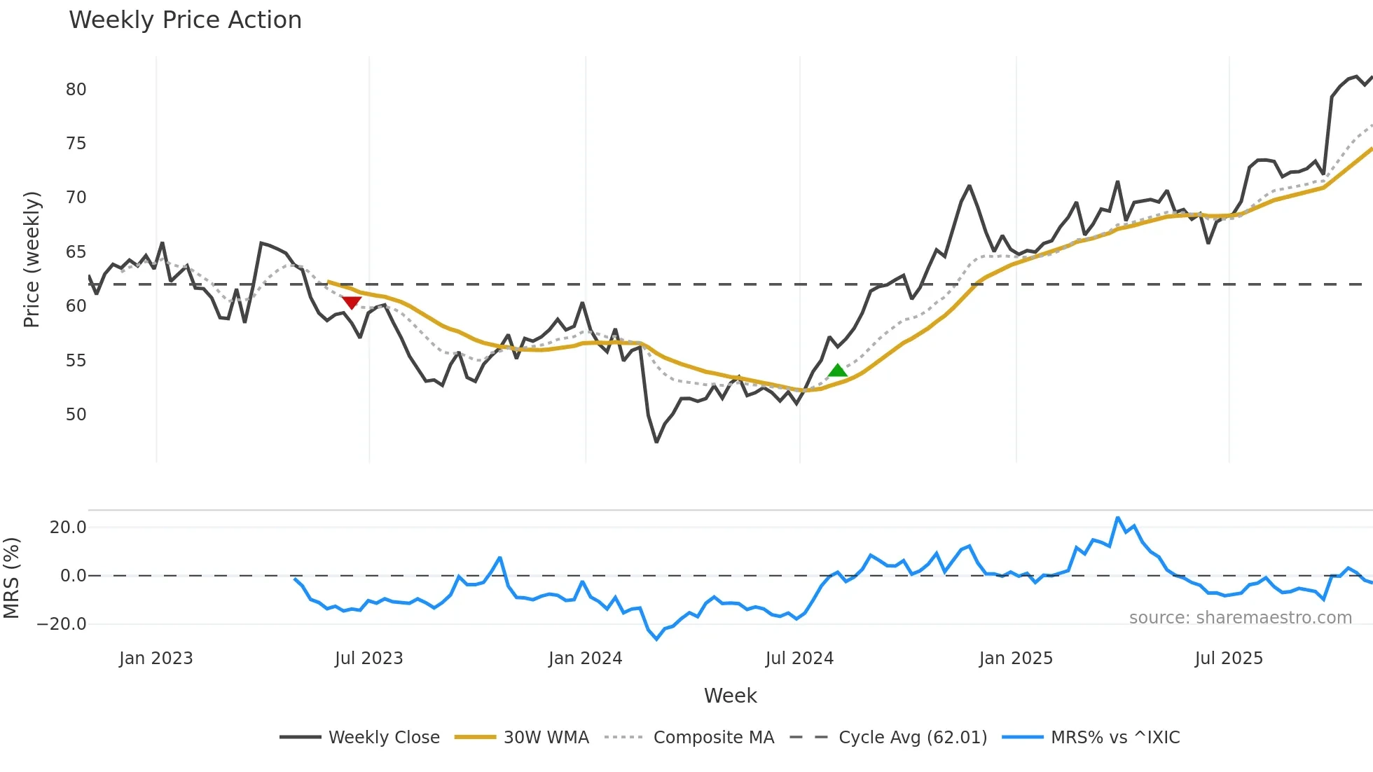 XEL weekly Price Action chart, closing 2025-10-31