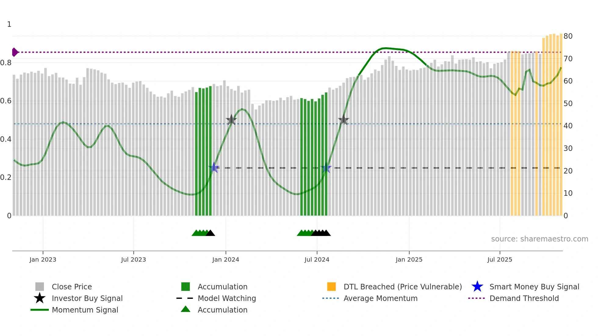XEL weekly Smart Money chart