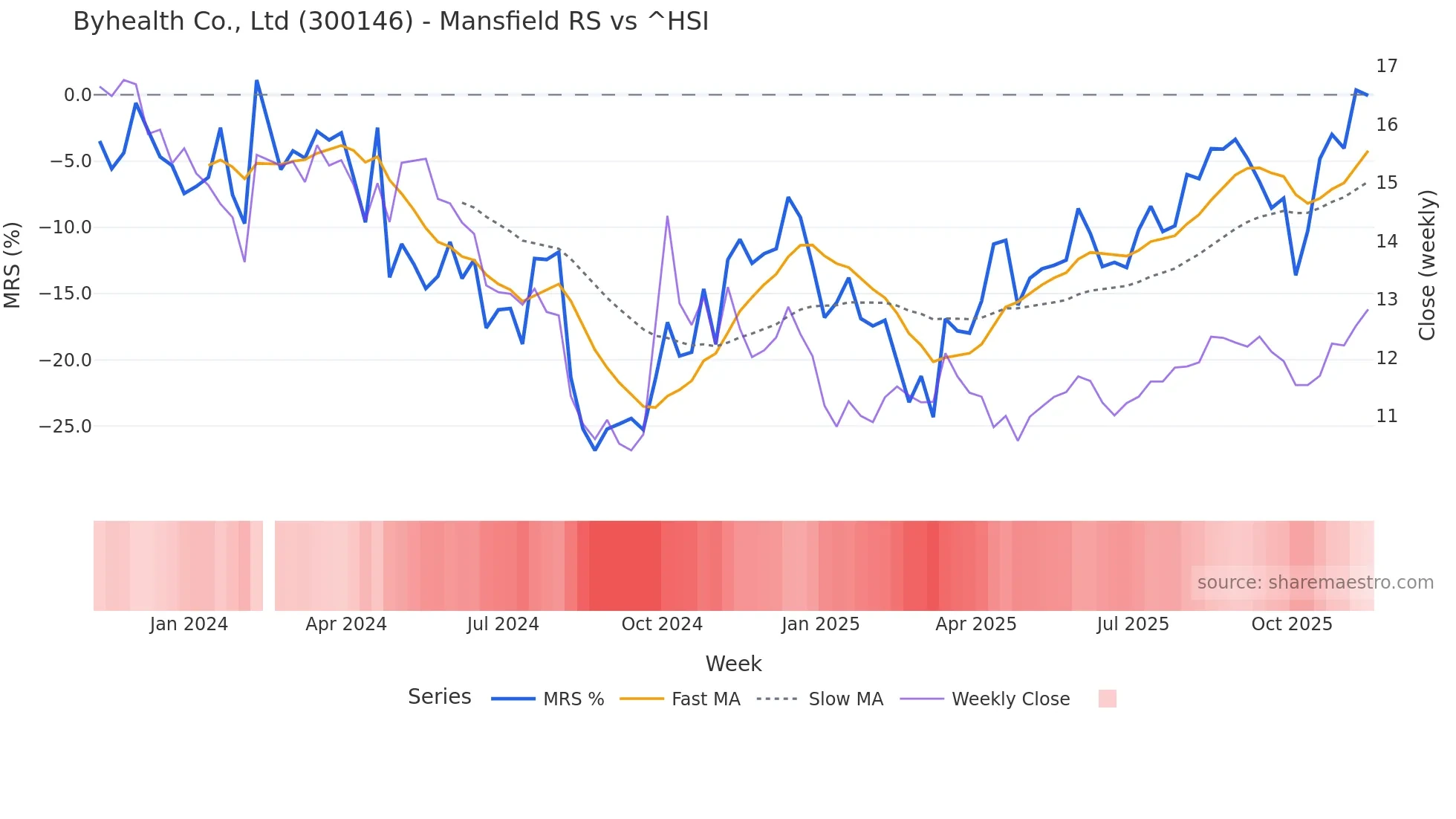 300146 Mansfield Relative Strength chart