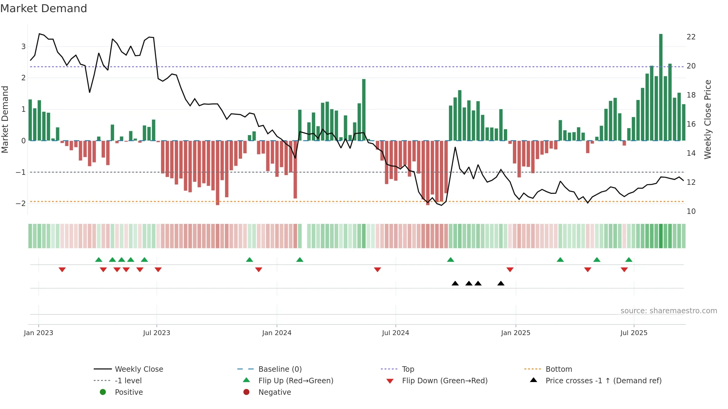 300146 weekly Market Demand chart, closing 2025-09-15.