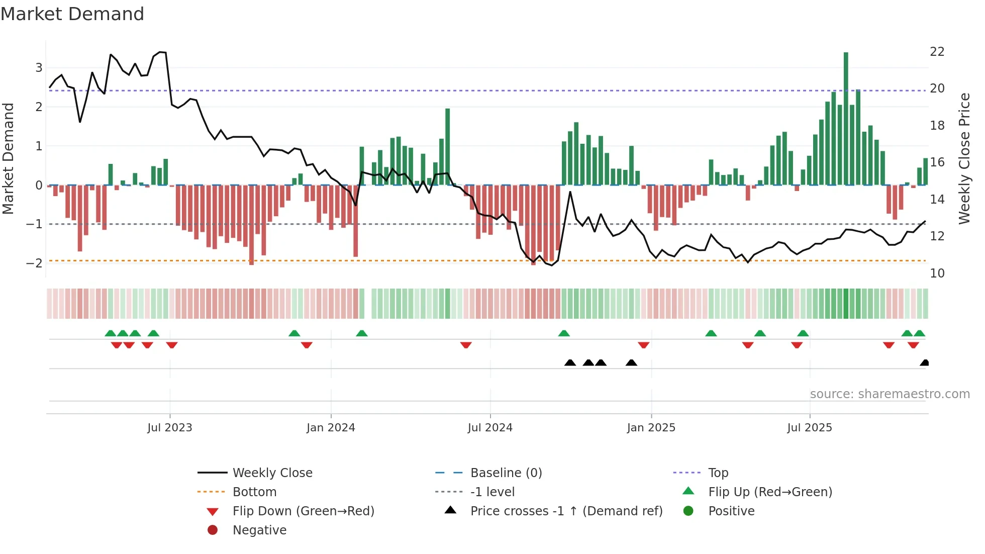 300146 weekly Market Demand chart