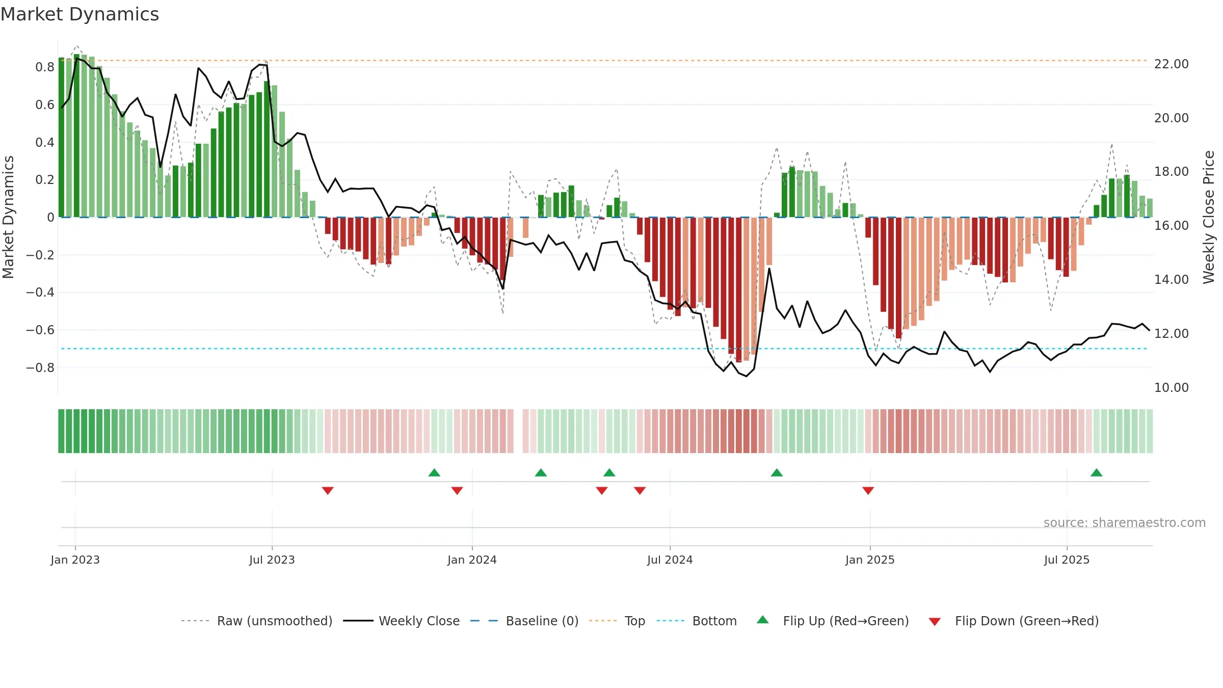 300146 weekly Market Dynamics chart, closing 2025-09-15.