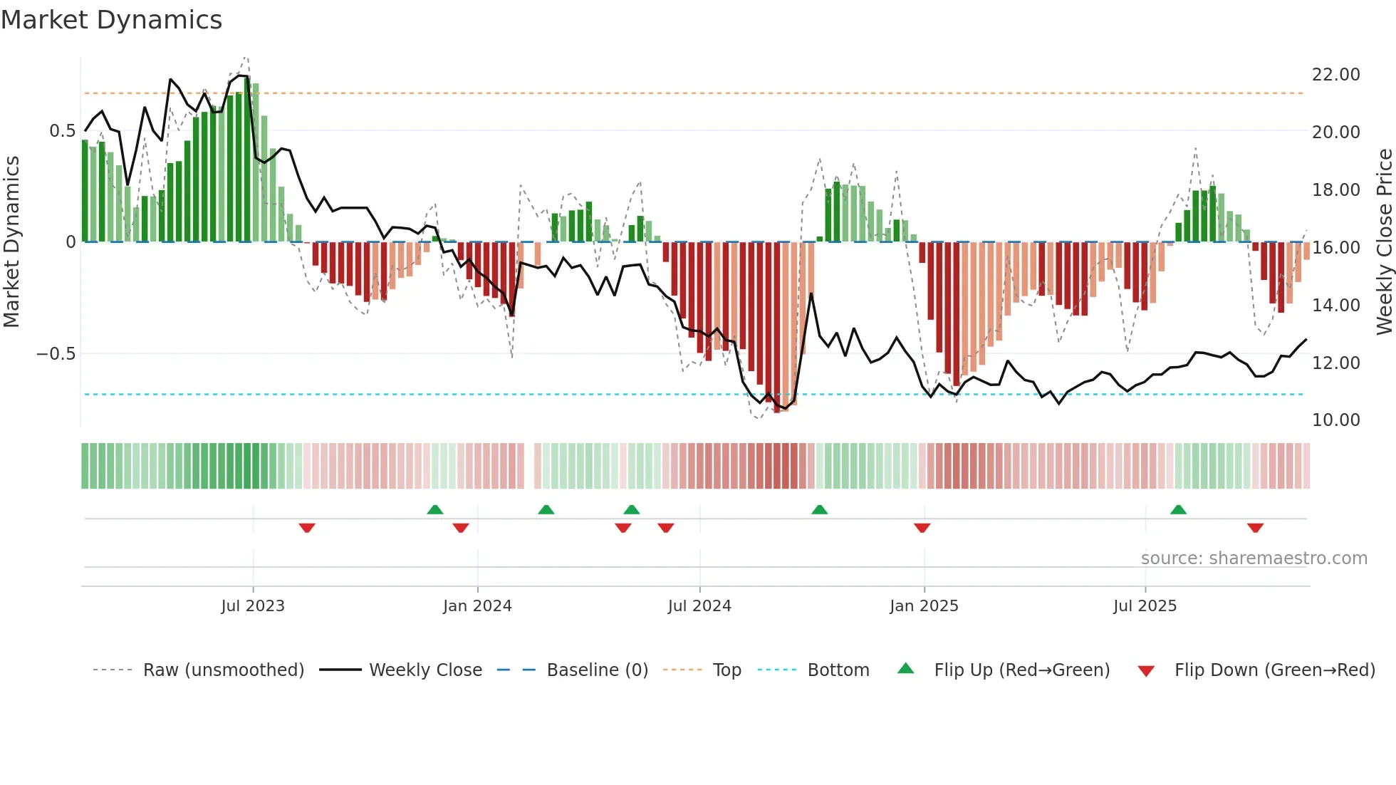300146 weekly Market Dynamics chart