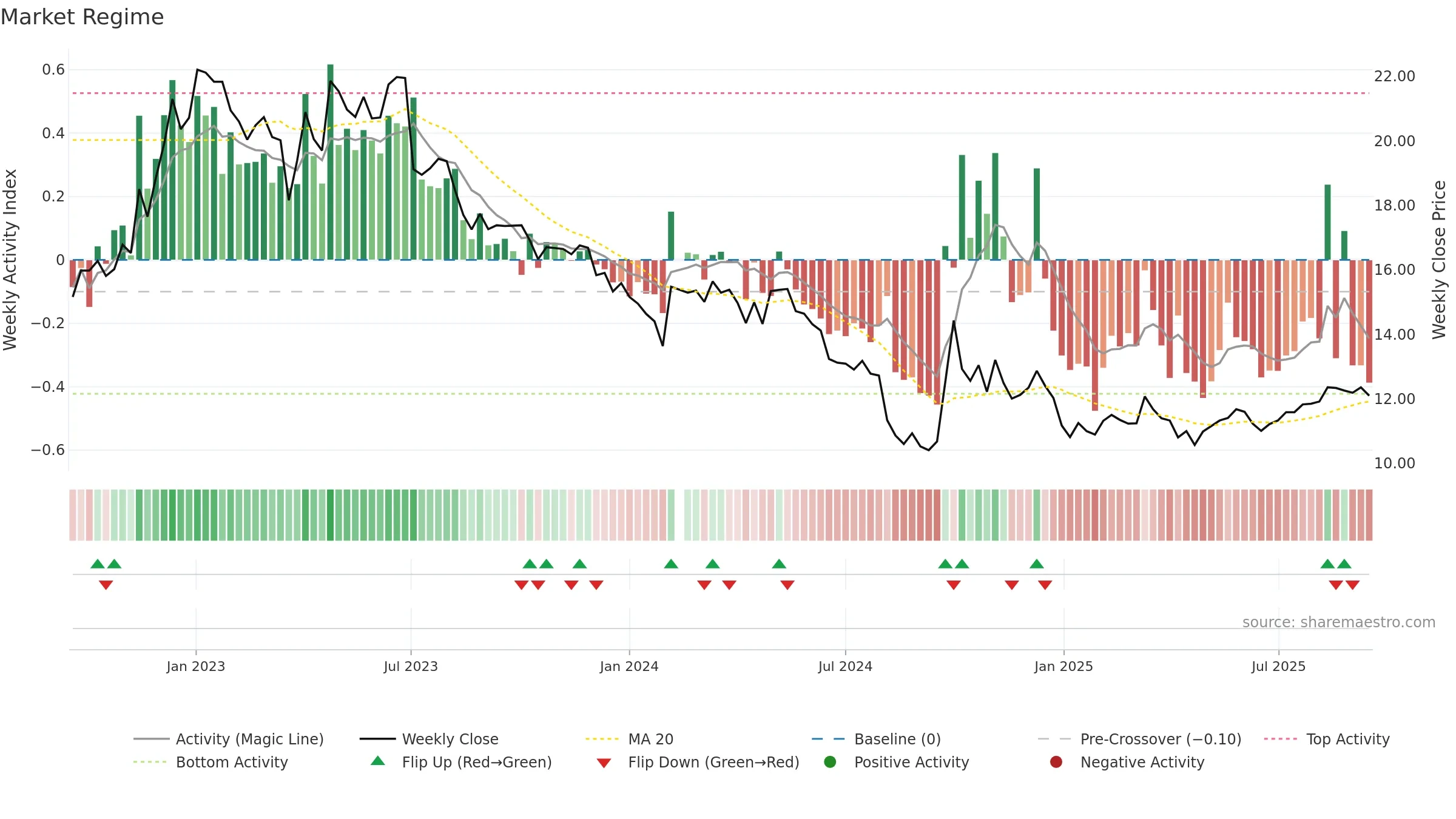 300146 weekly Market Snapshot chart, closing 2025-09-15.
