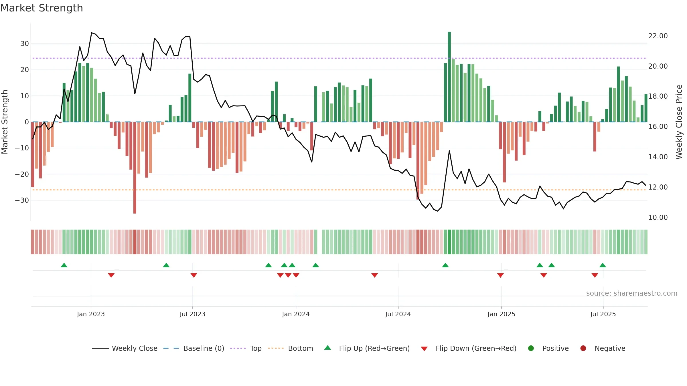 300146 weekly Market Strength chart, closing 2025-09-15.