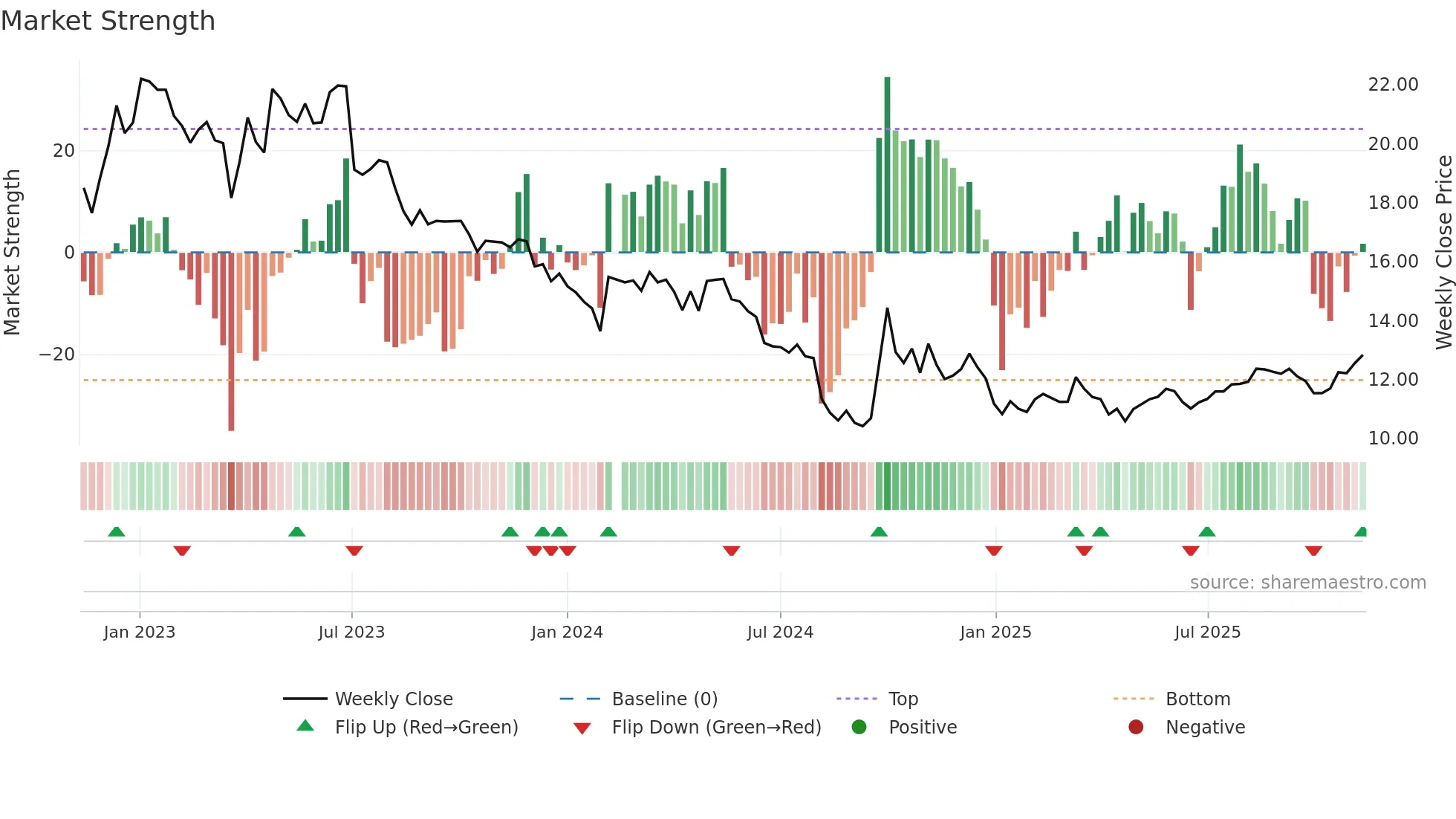 300146 weekly Market Strength chart
