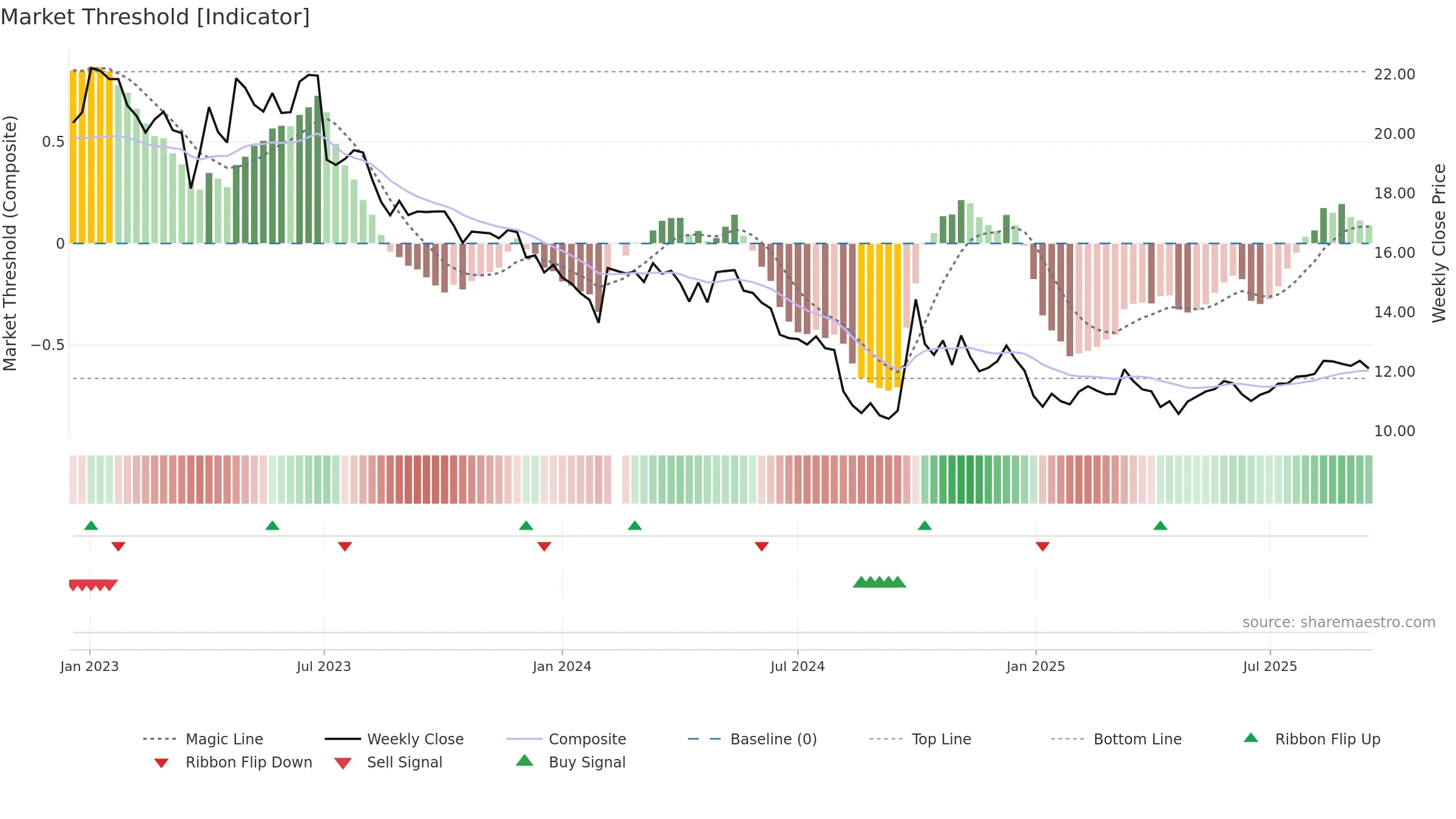 300146 weekly Market Threshold chart, closing 2025-09-15.