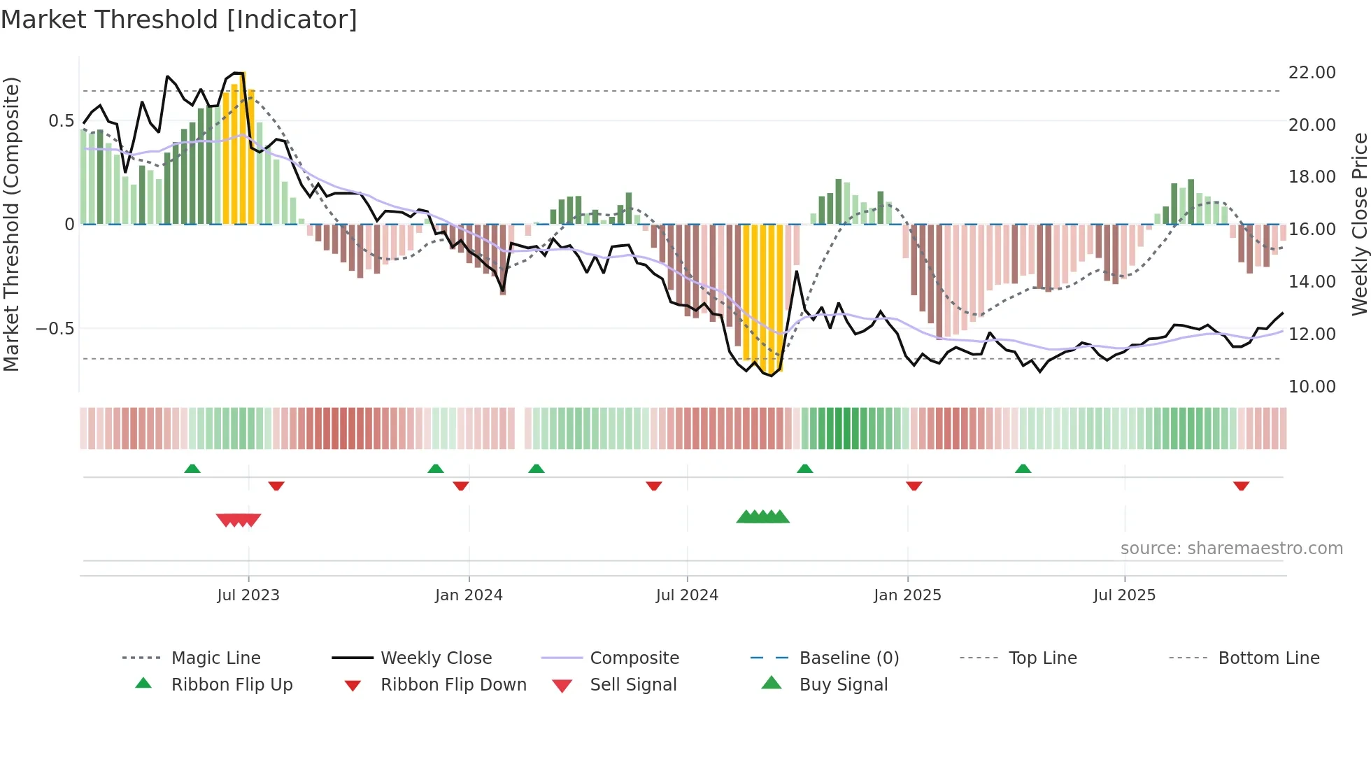 300146 weekly Market Threshold chart