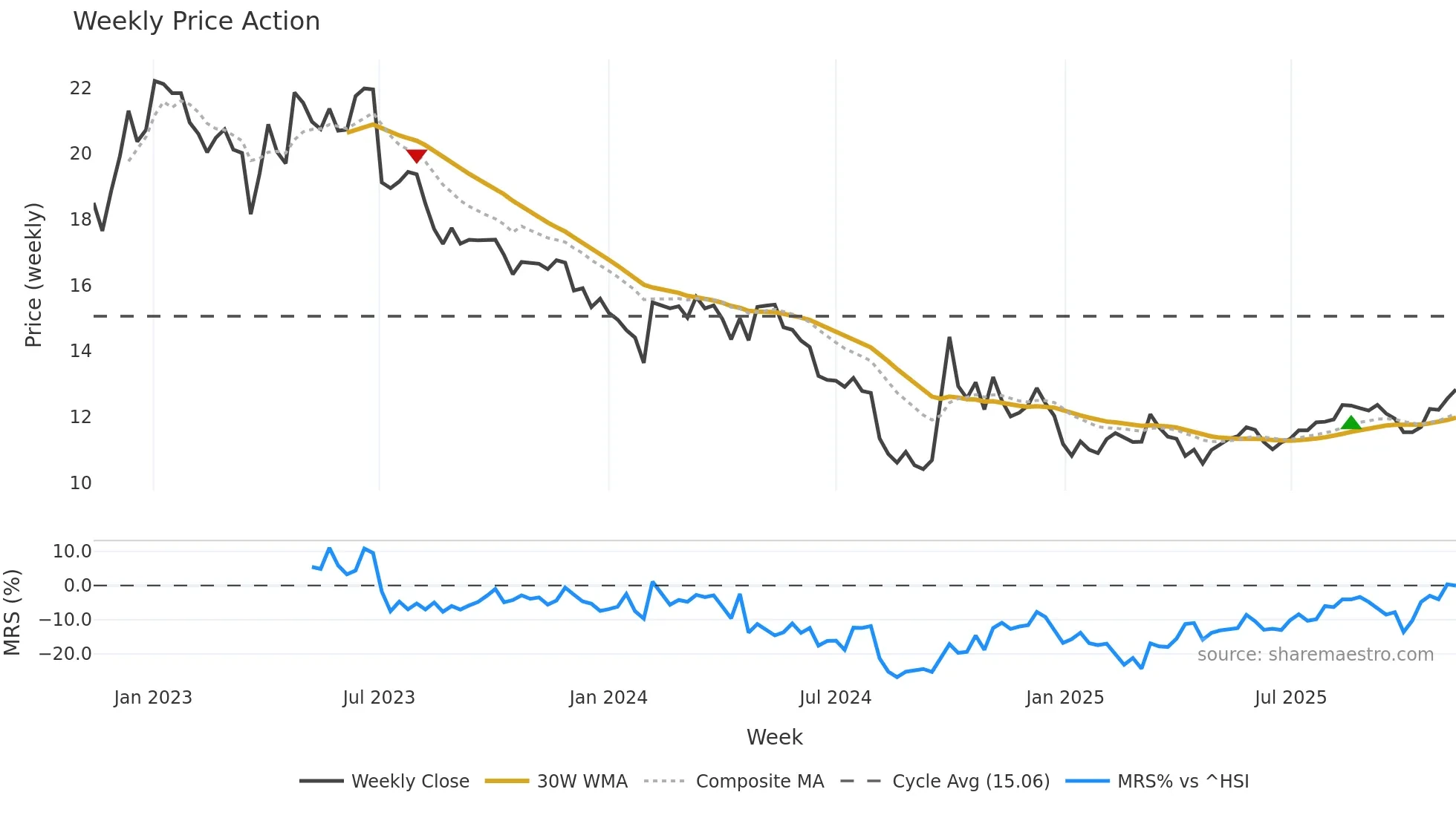300146 weekly Price Action chart, closing 2025-11-10