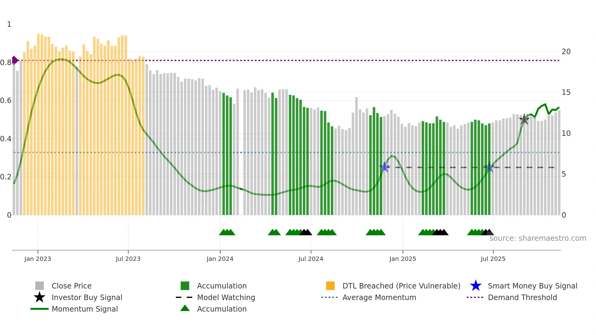 300146 weekly Smart Money chart