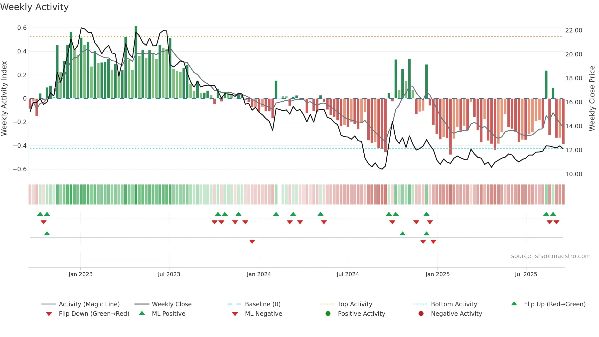 300146 weekly Activity chart, closing 2025-09-15.
