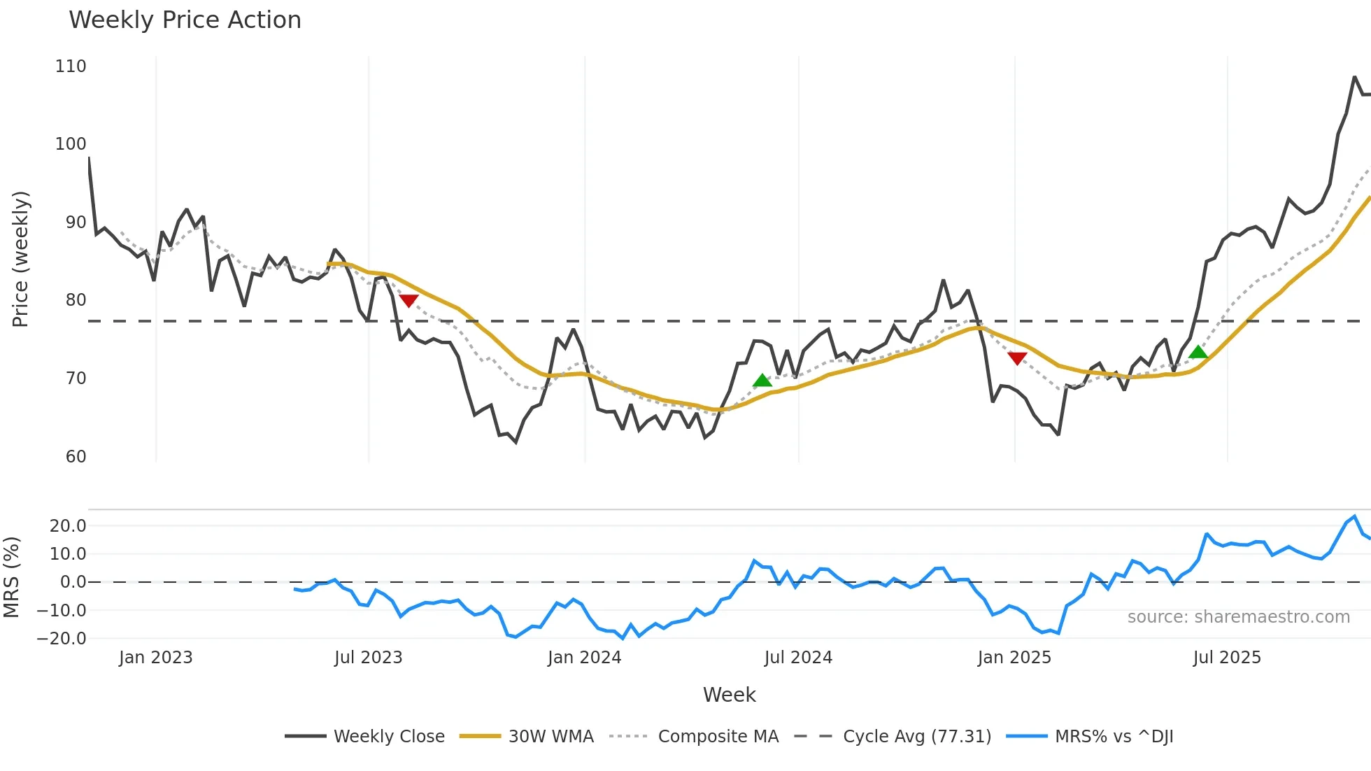 ORA weekly Price Action chart, closing 2025-10-31