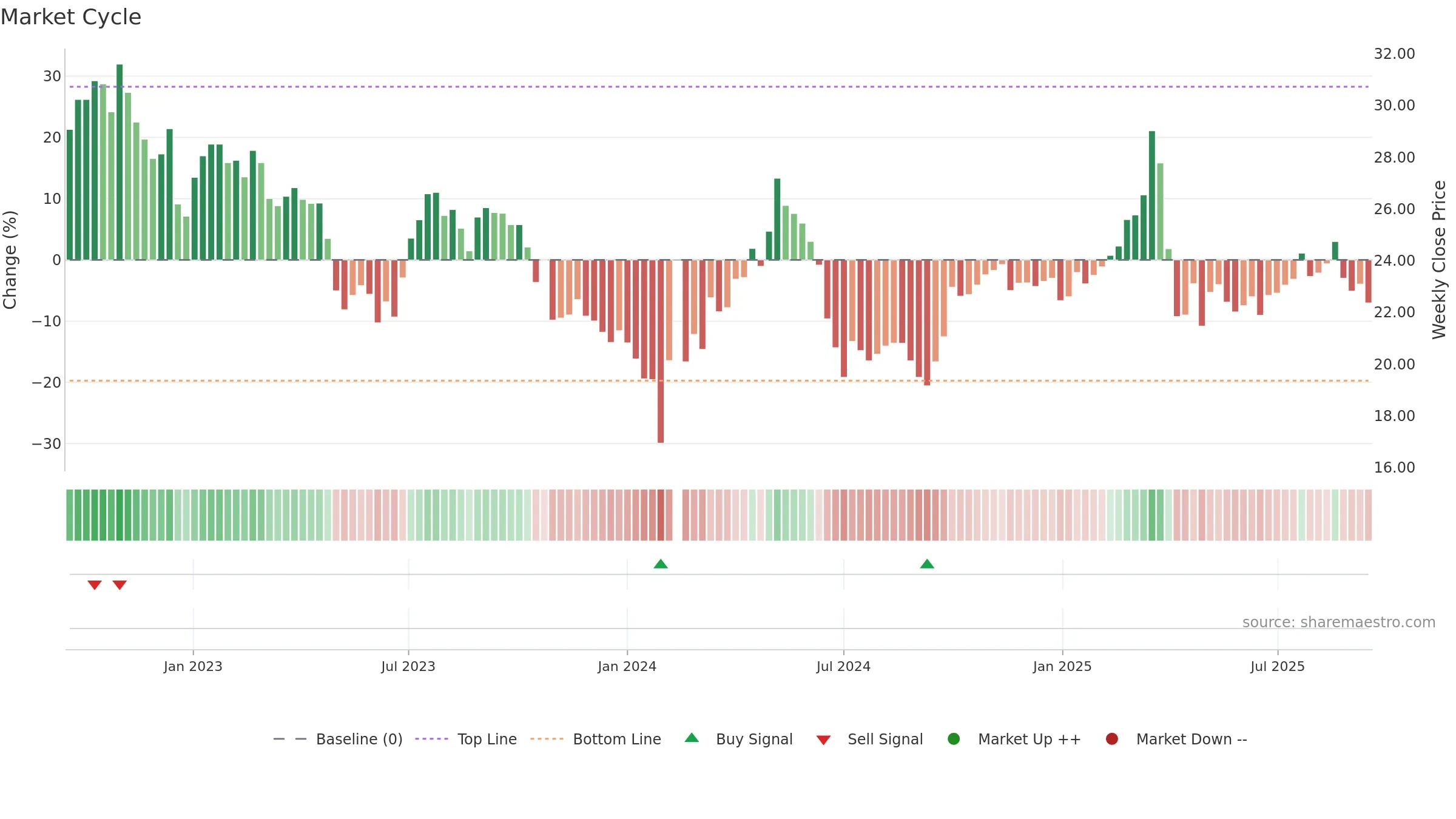 603355 weekly Market Cycle chart, closing 2025-09-15.
