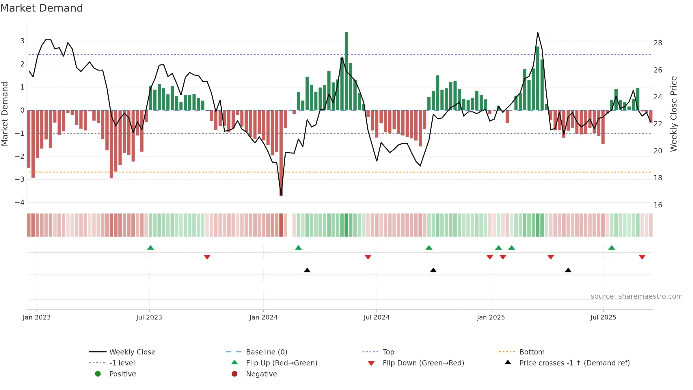 603355 weekly Market Demand chart, closing 2025-09-15.