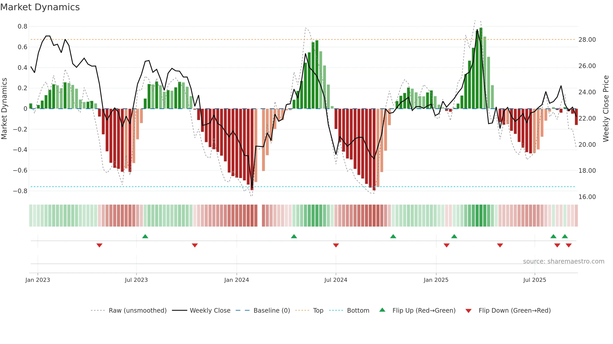 603355 weekly Market Dynamics chart, closing 2025-09-15.