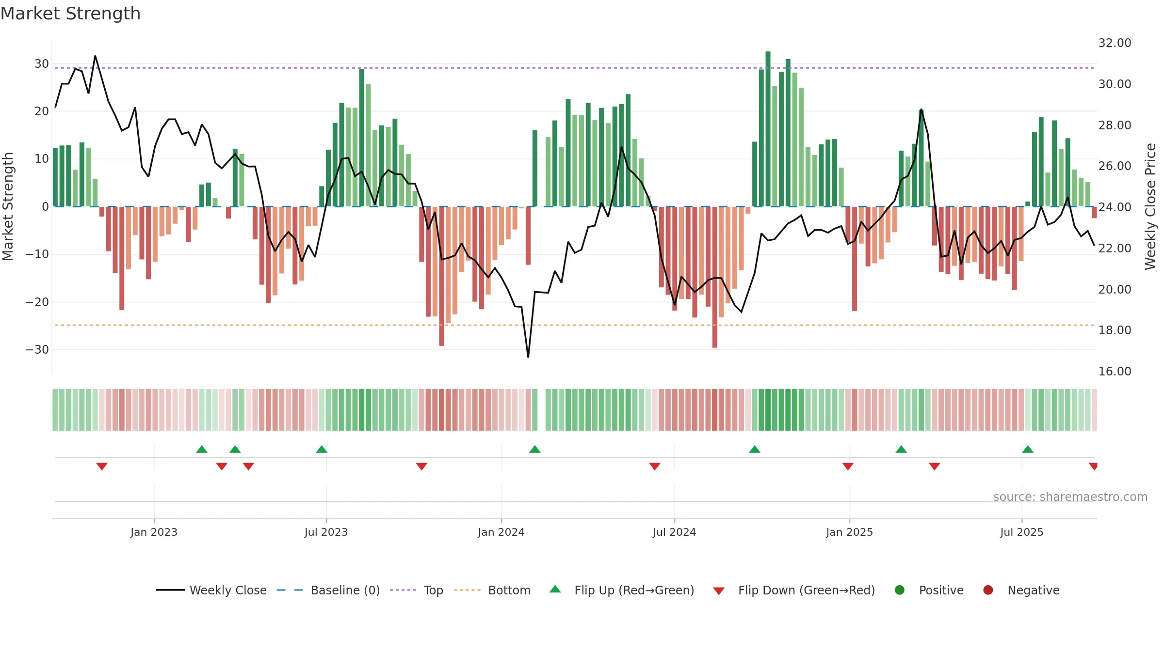 603355 weekly Market Strength chart, closing 2025-09-15.
