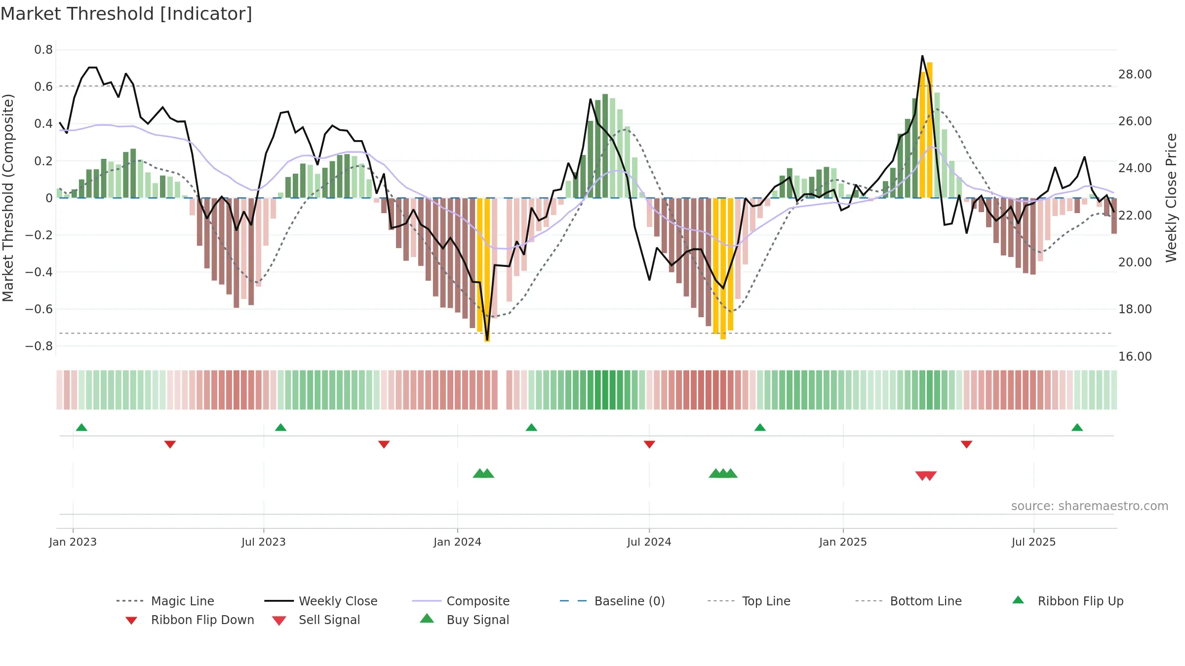 603355 weekly Market Threshold chart, closing 2025-09-15.