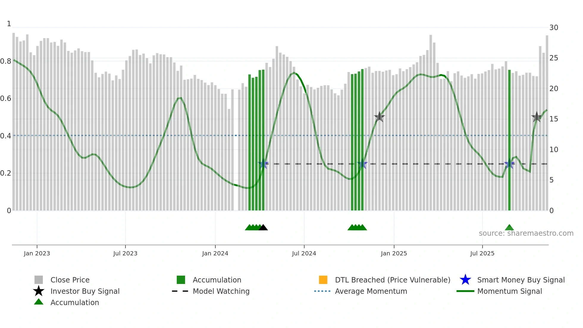 603355 weekly Smart Money chart