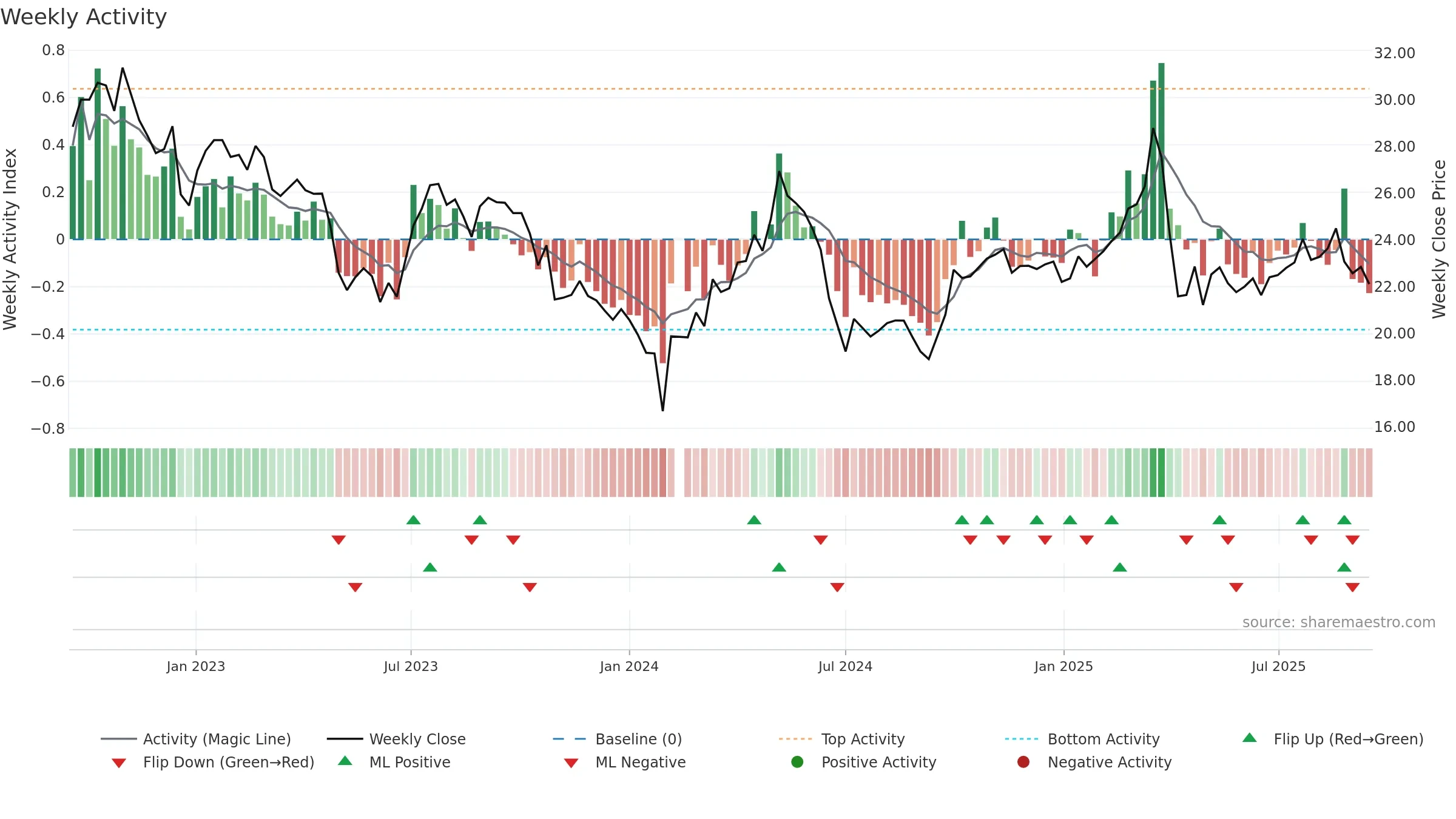 603355 weekly Activity chart, closing 2025-09-15.