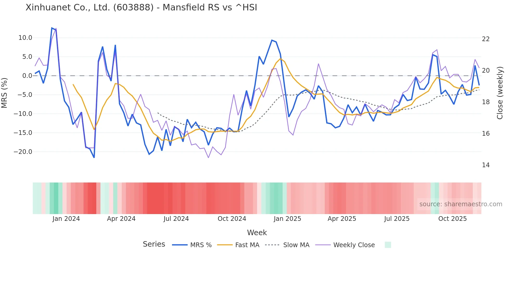 603888 Mansfield Relative Strength chart