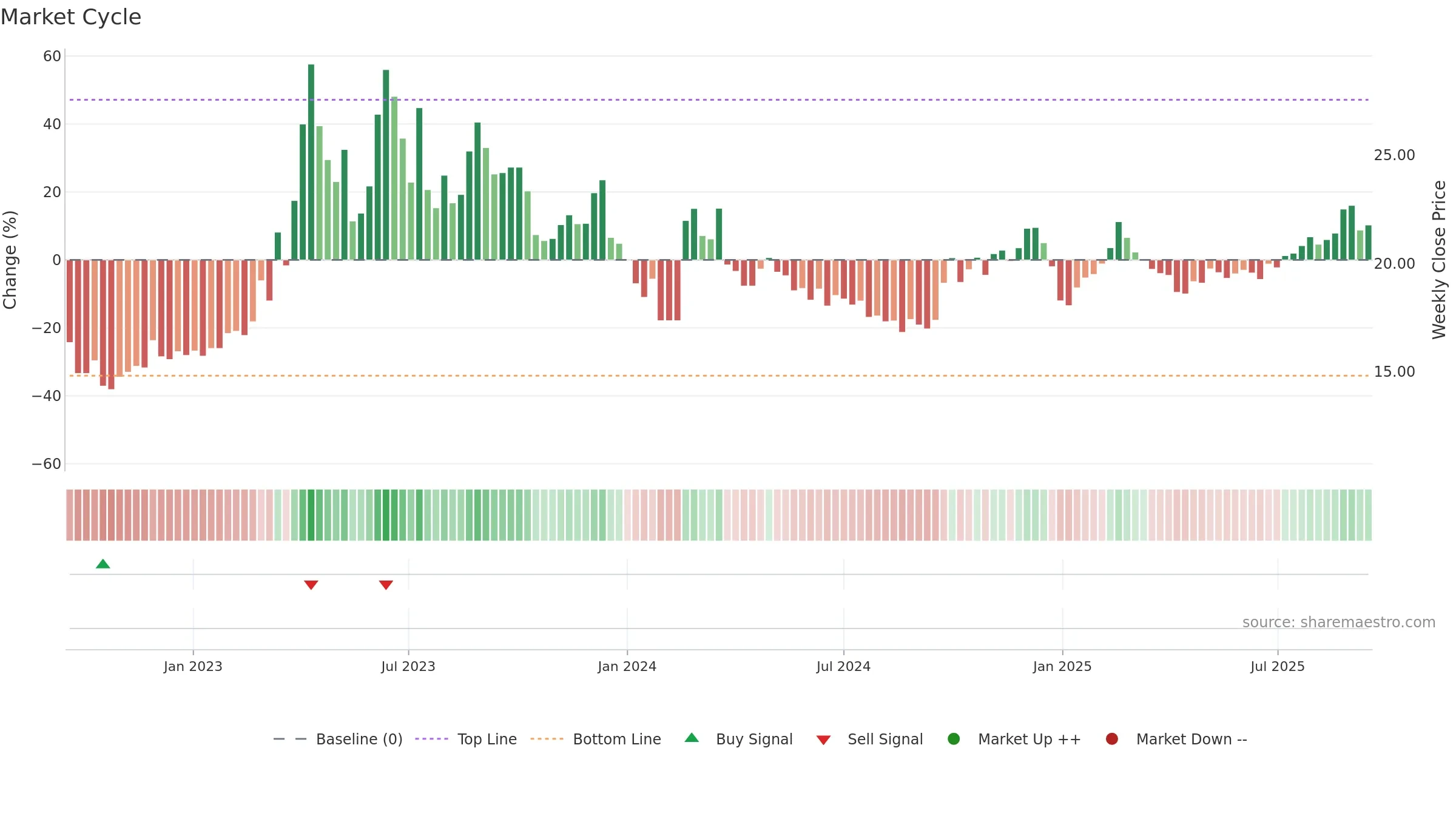 603888 weekly Market Cycle chart, closing 2025-09-15.