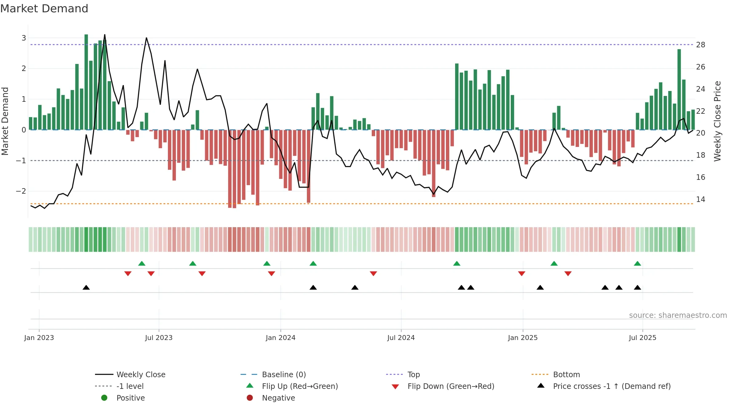 603888 weekly Market Demand chart, closing 2025-09-15.