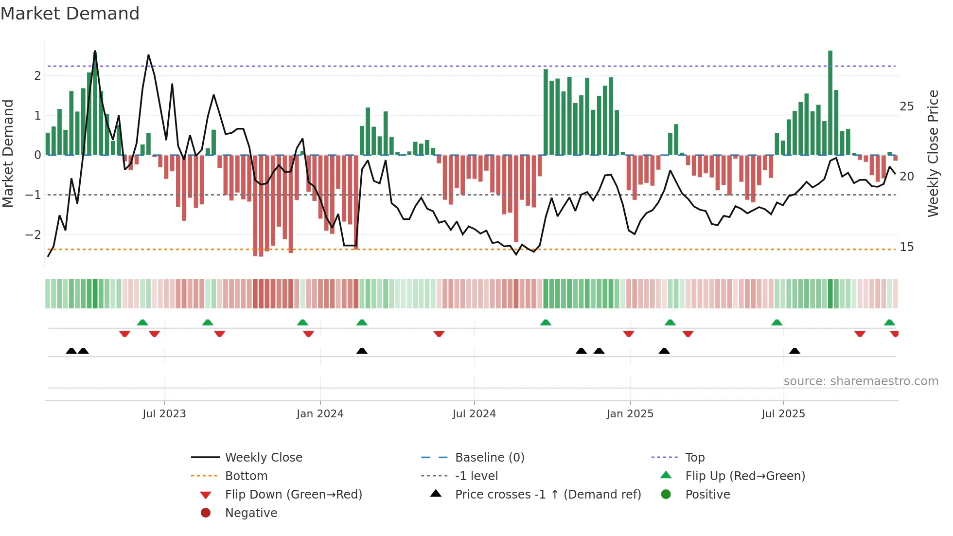 603888 weekly Market Demand chart