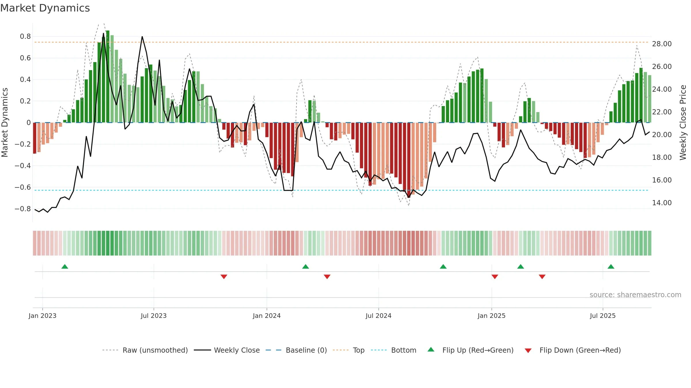 603888 weekly Market Dynamics chart, closing 2025-09-15.