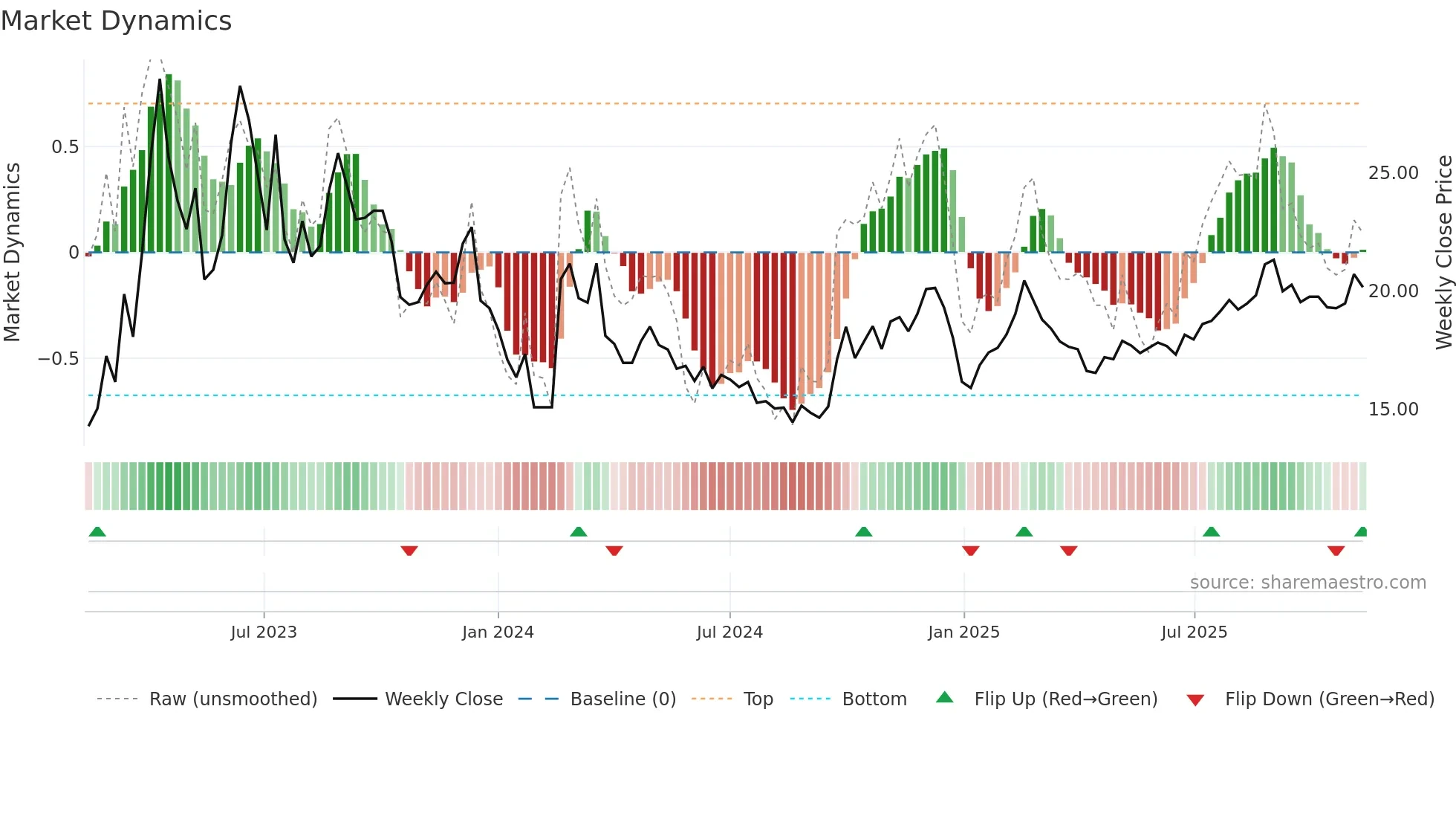 603888 weekly Market Dynamics chart