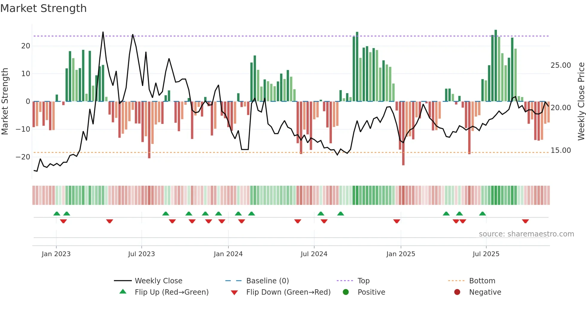 603888 weekly Market Strength chart