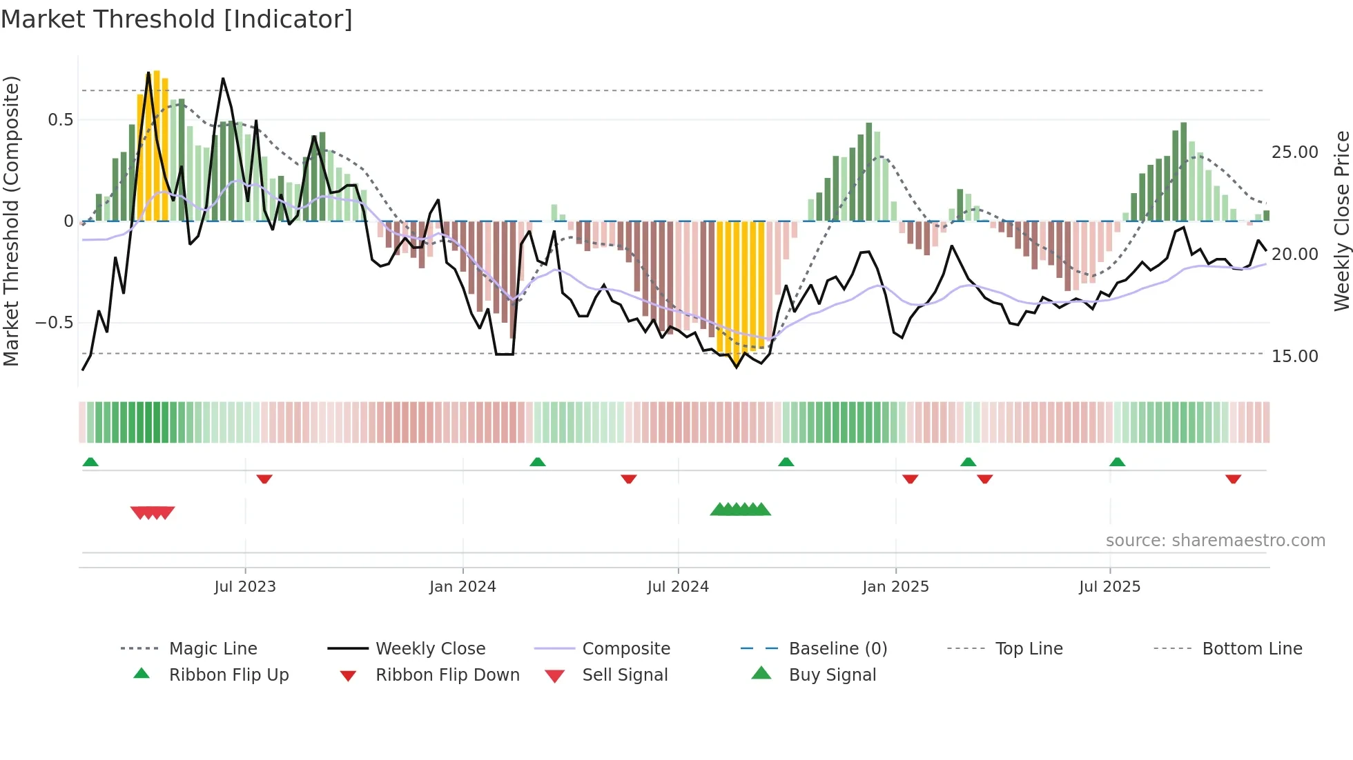 603888 weekly Market Threshold chart