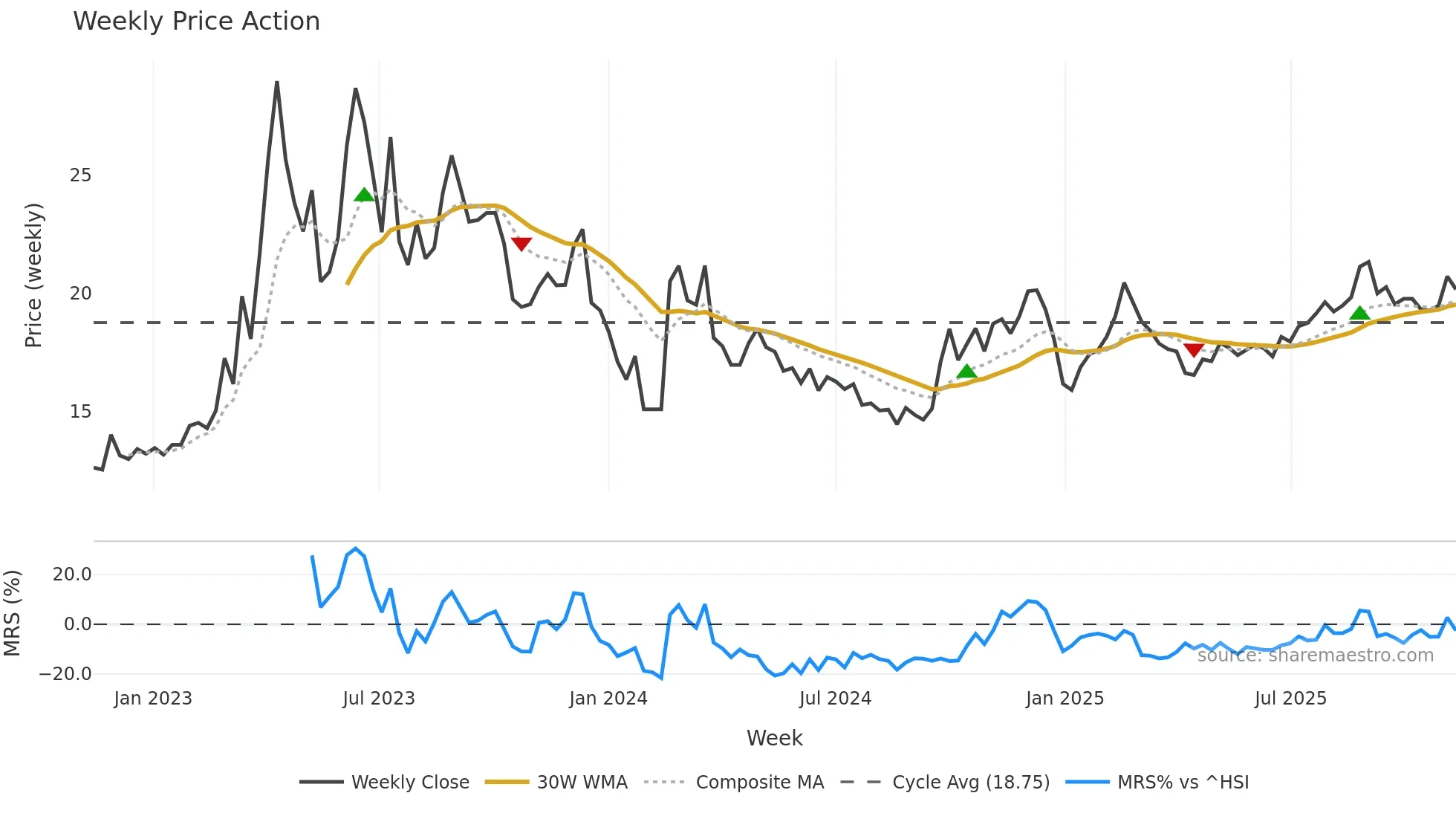 603888 weekly Price Action chart, closing 2025-11-10